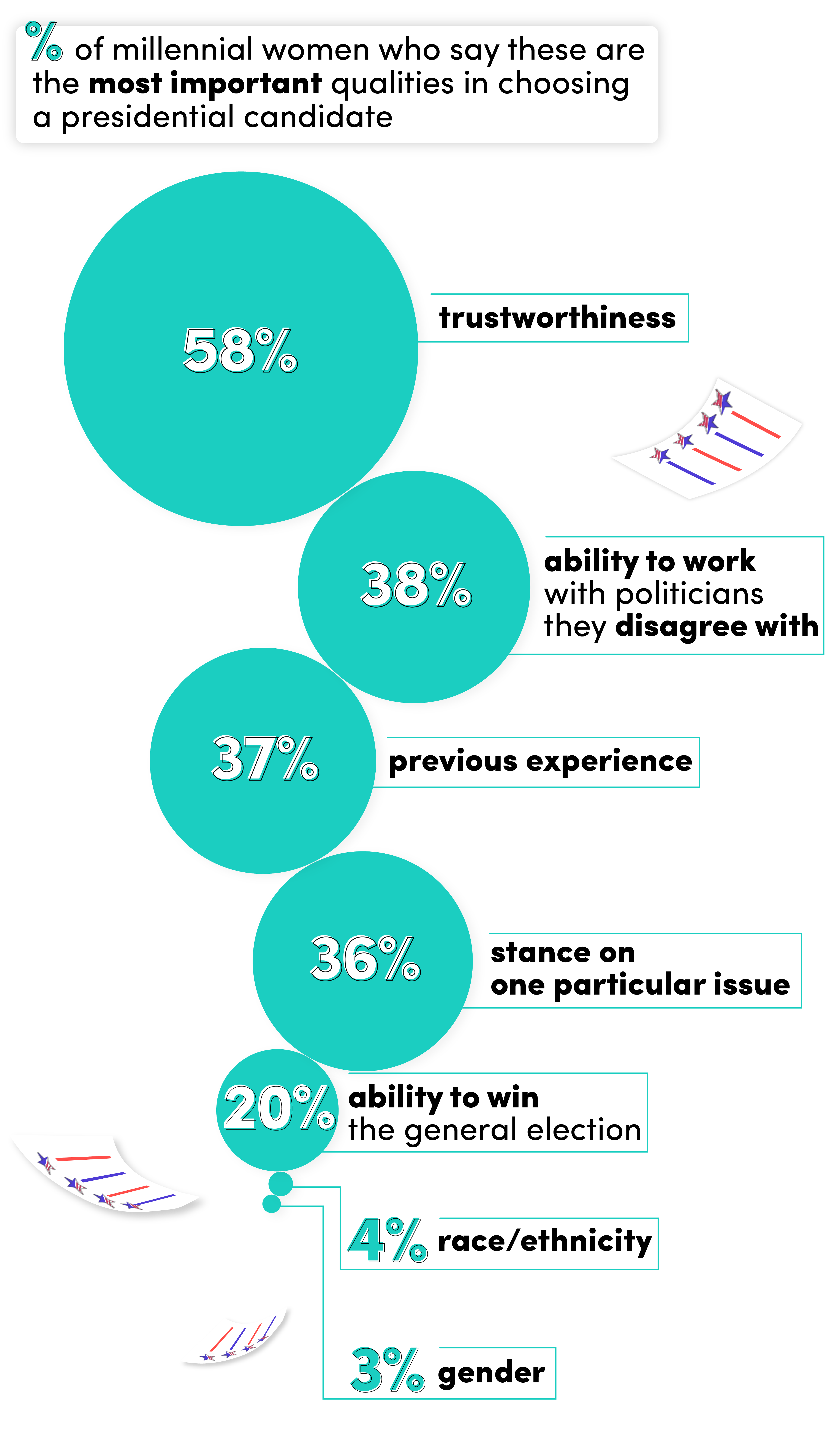 Percentage of millennial women who say these are the most important qualities in choosing a presidential candidate