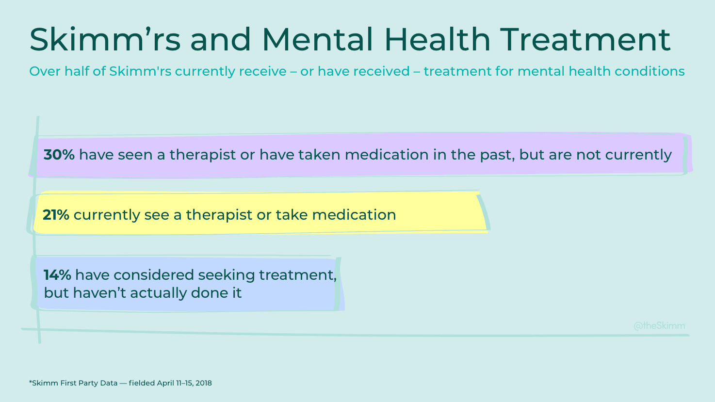 Skimm'rs and mental health statistics
