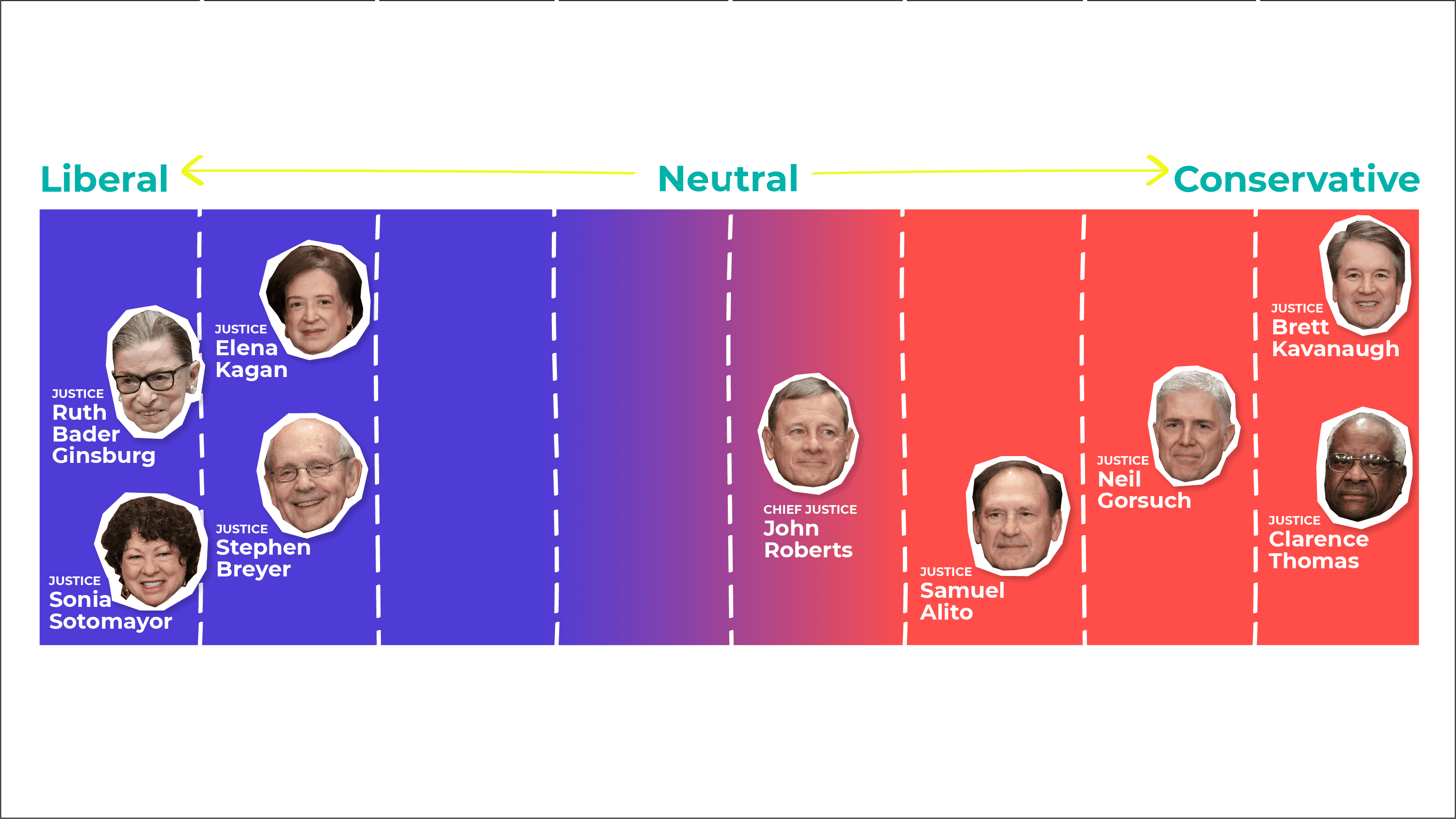 Is the deals supreme court political