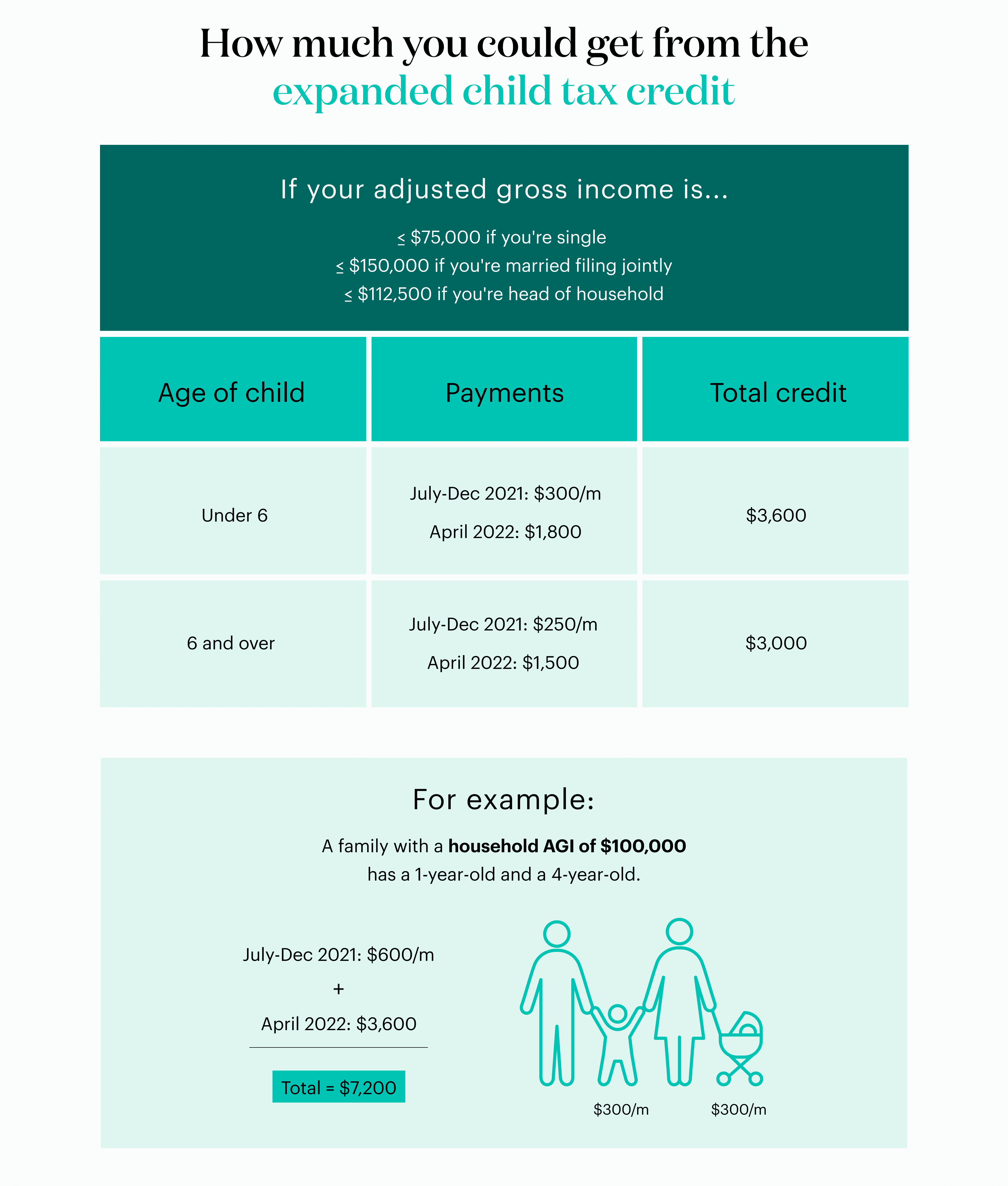 Child Tax Credit amounts
