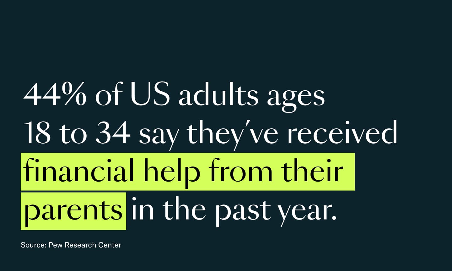text: 44% of US adults ages 18 to 34 say they've received financial help from their parents in the past year