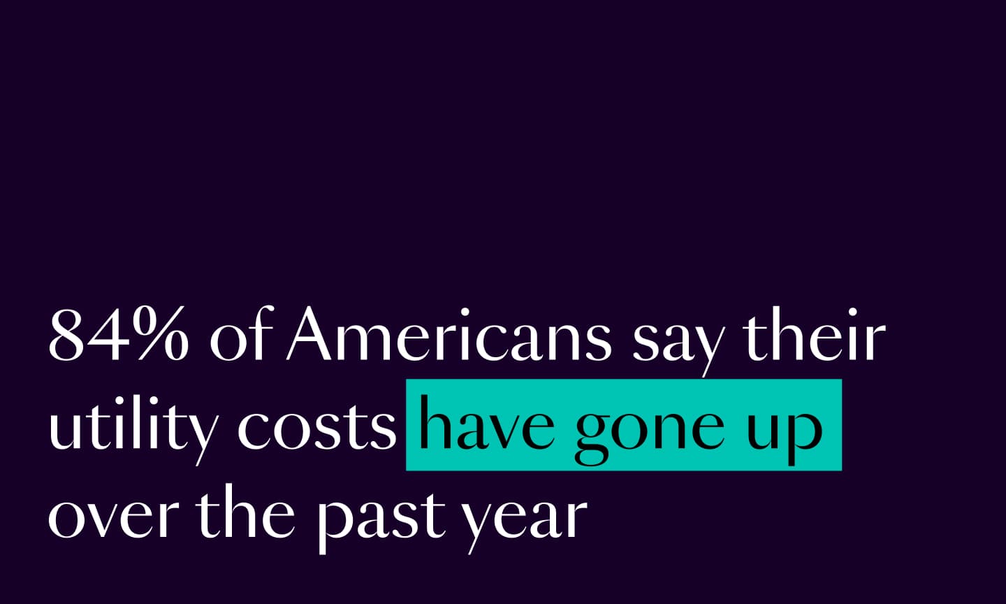 84% of Americans say their utility costs have gone up over the past year
