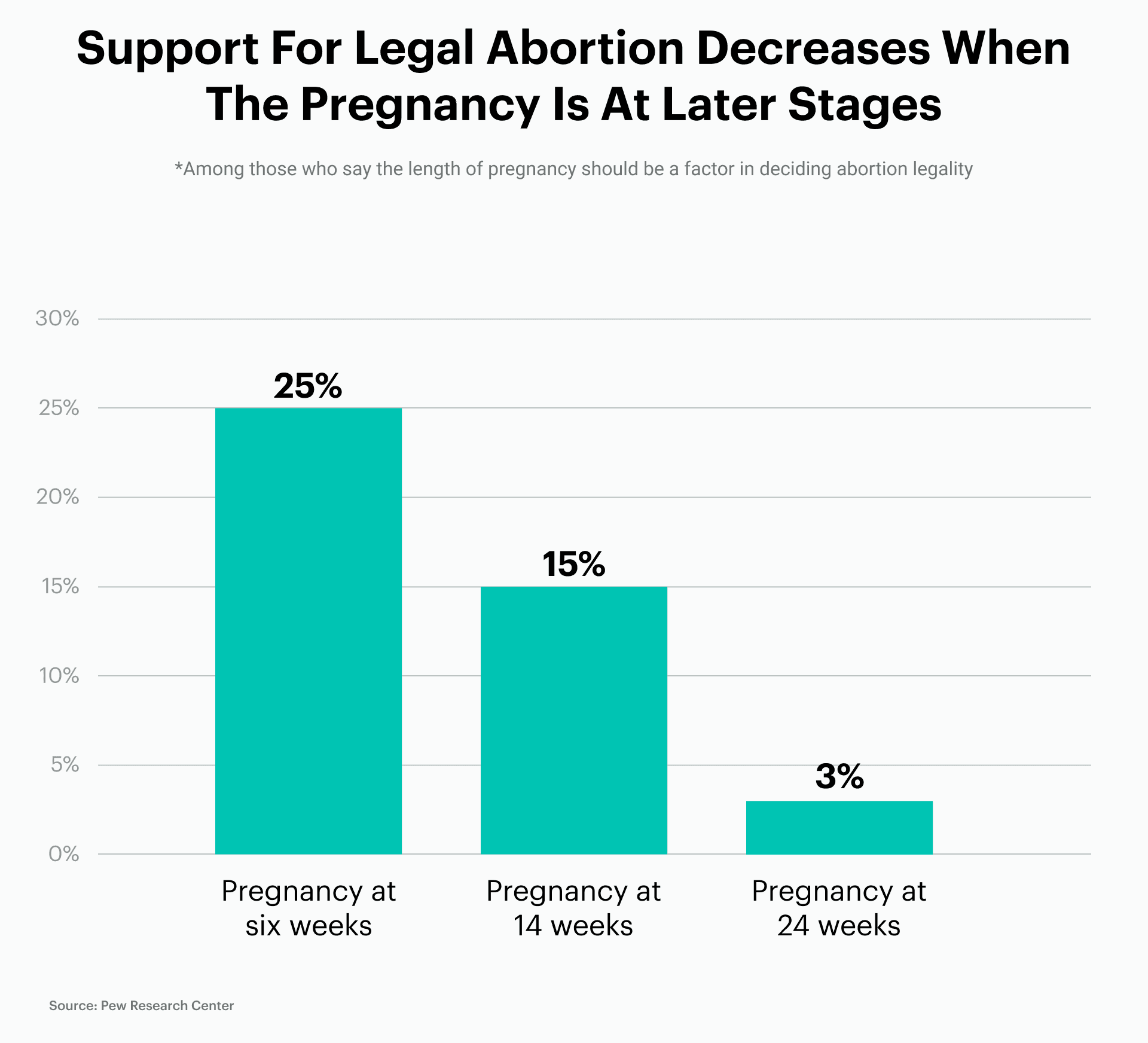 A graph showing how support for abortion declines as a pregnancy is in later stages