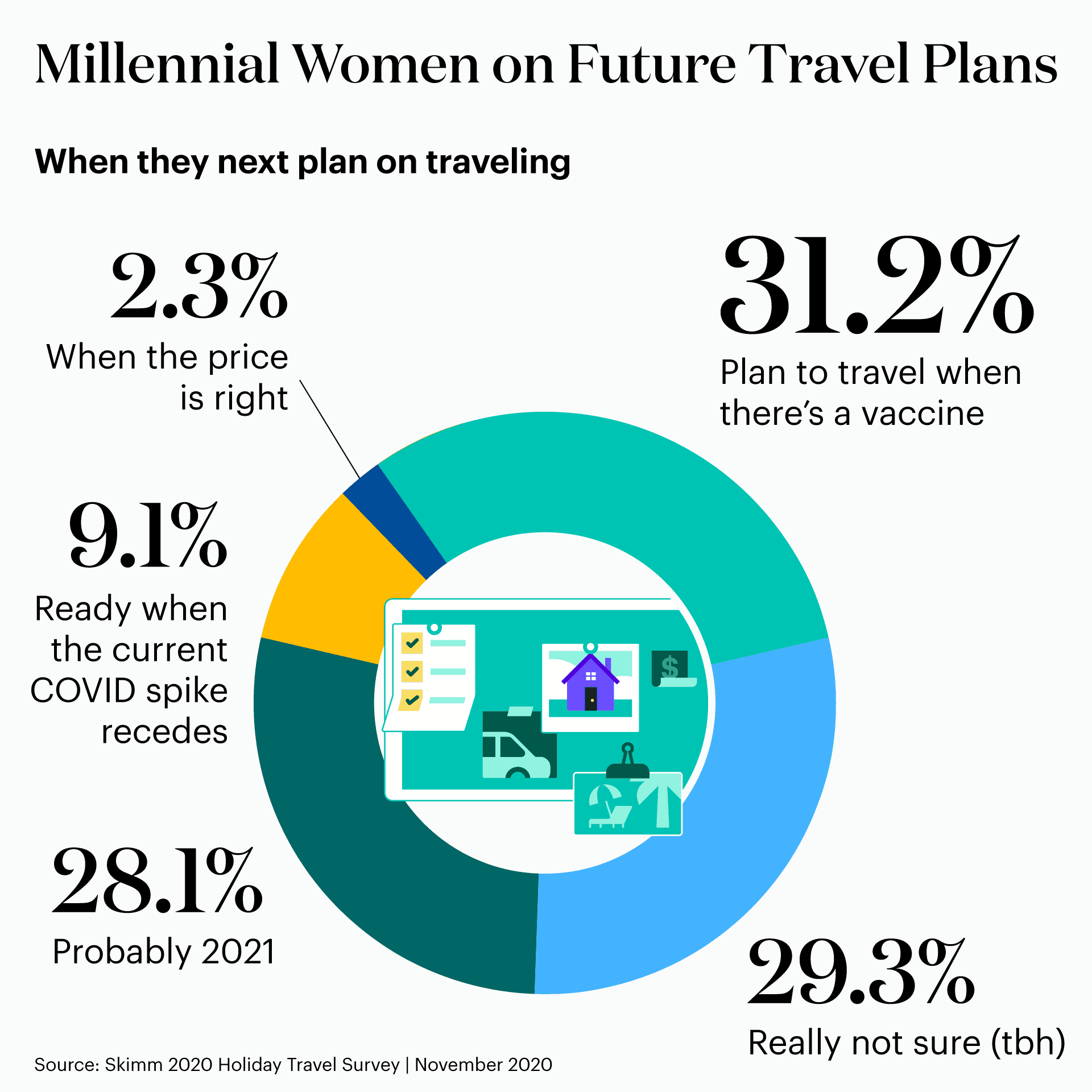theSkimm holiday travel