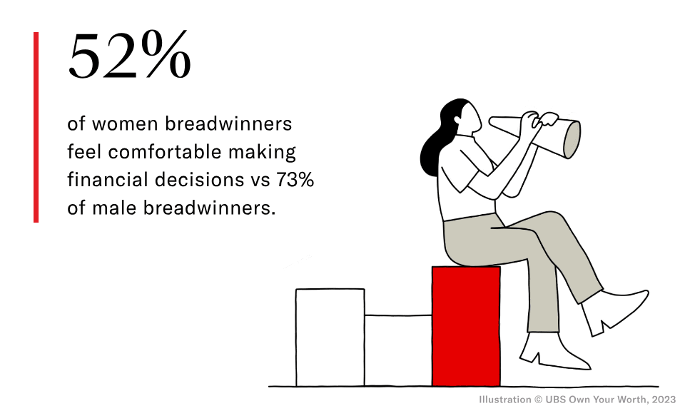 GIF with survey results from UBS: 52% of women breadwinners feel comfortable making financial decisions vs 73% of male breadwinners