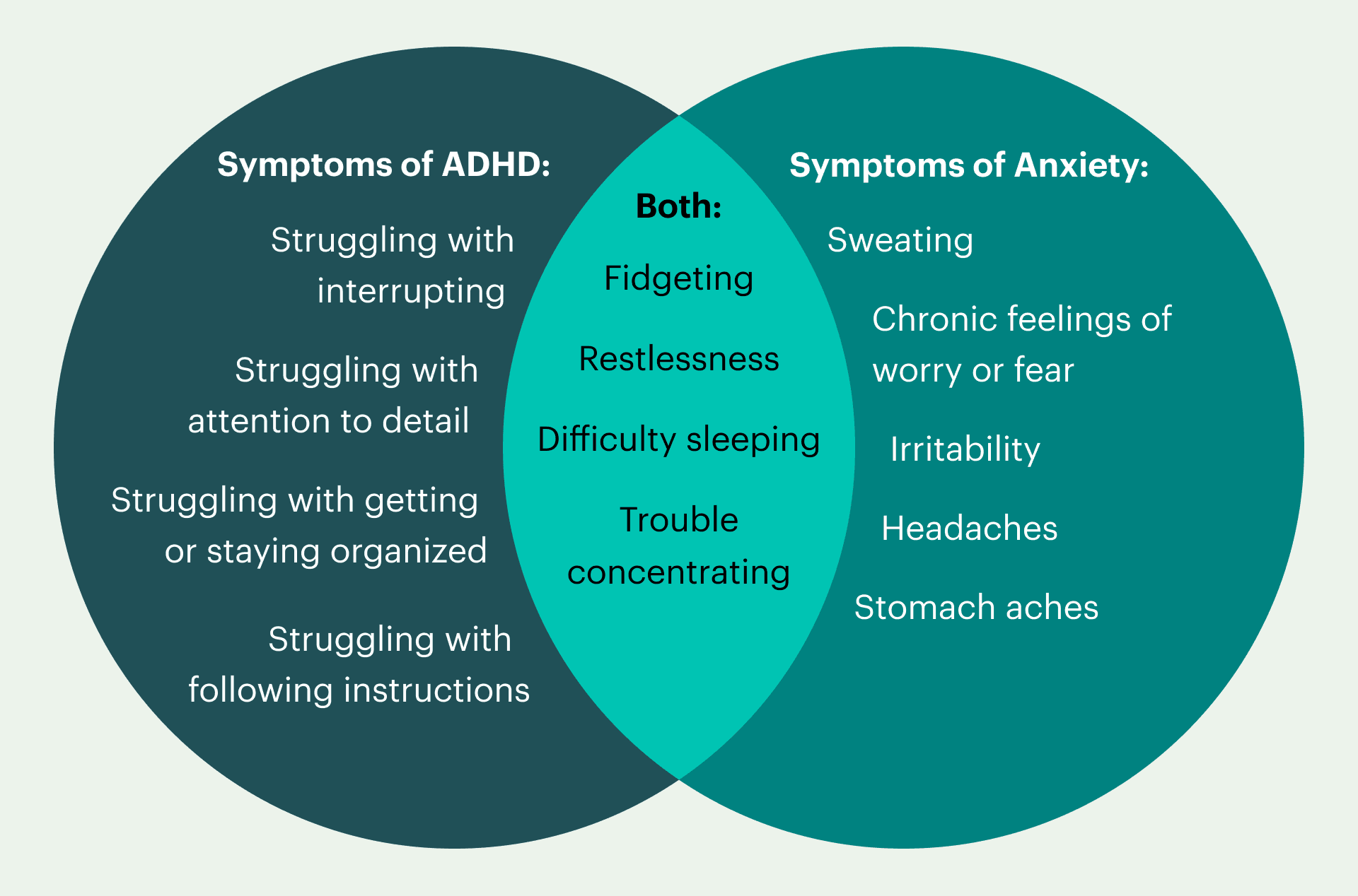 A Venn Diagram listing the symptoms of ADHD, Anxiety, and both