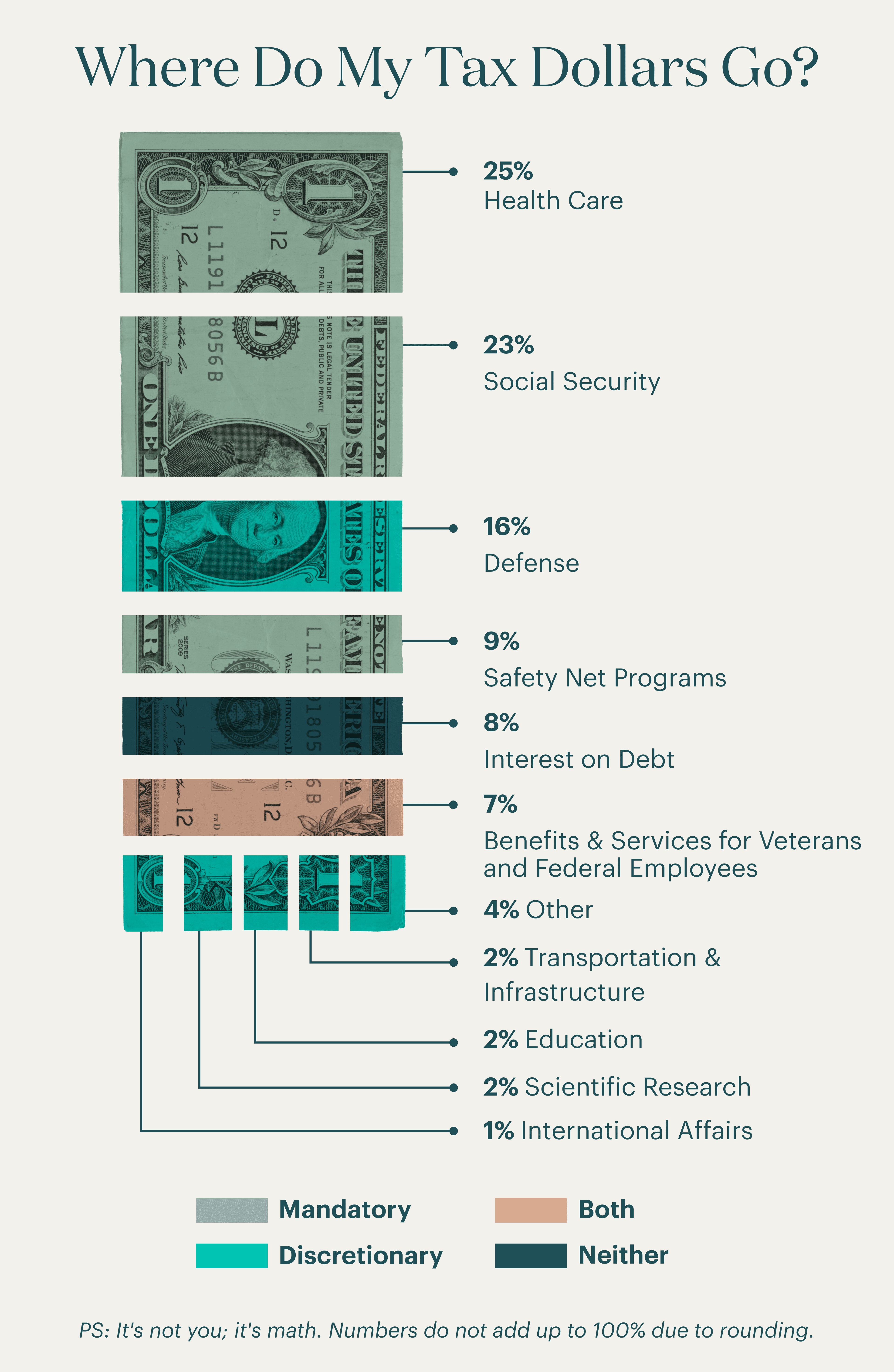 A diagram of tax dollars broken down