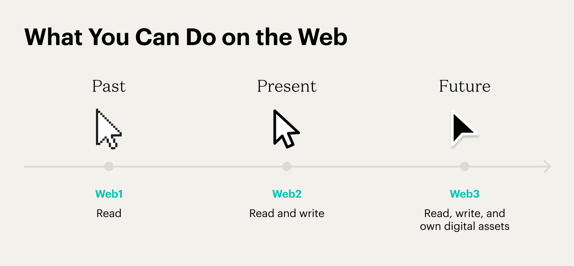 This graphic shows the different version of the web: Web1, Web2, and Web3