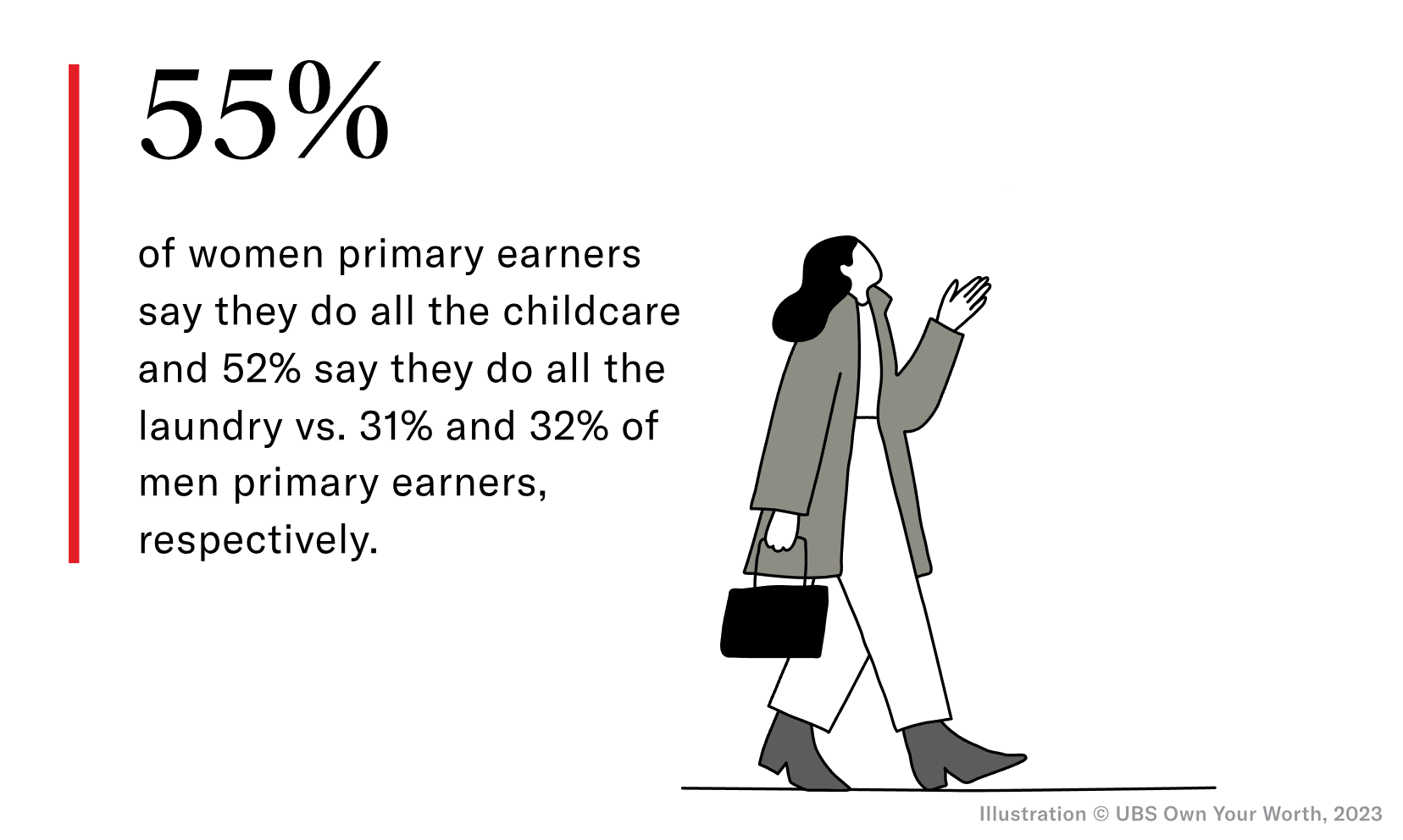 GIF of UBS survey: 55% of women primary earners say they do all the childcare and 52% say they do all the laundry vs 31% and 32% of men primary earners, respectively