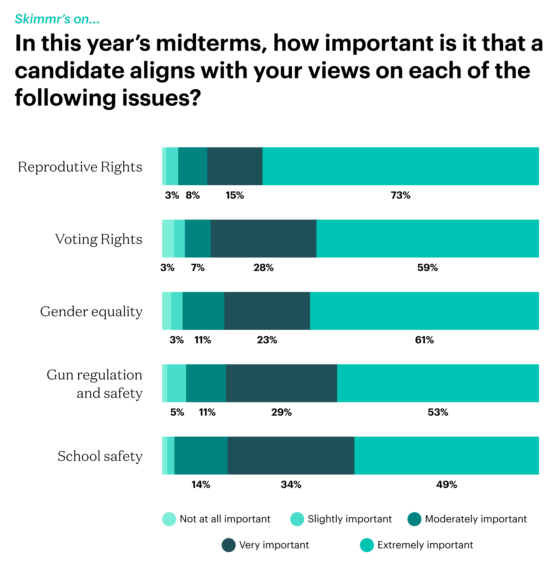 Graph detailing the top issues for Skimm'rs