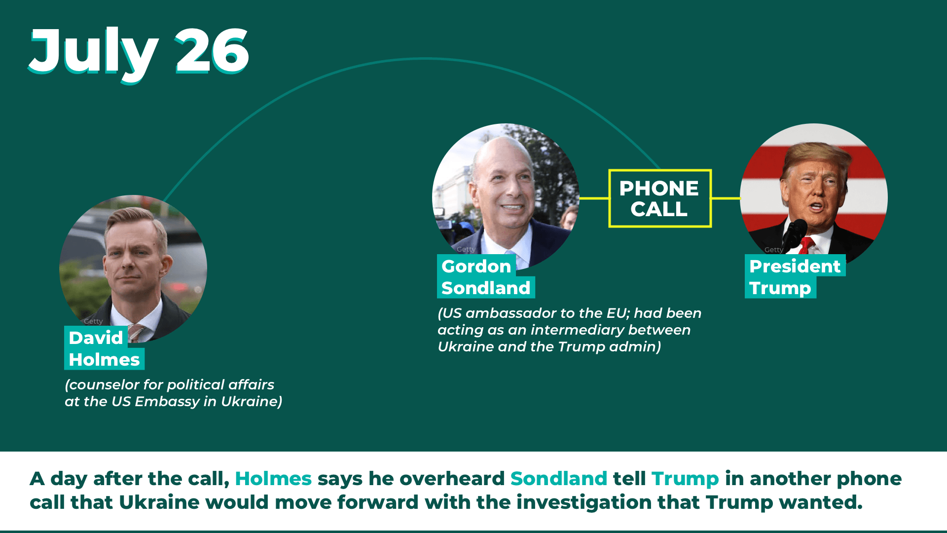 July 26 Sondland call