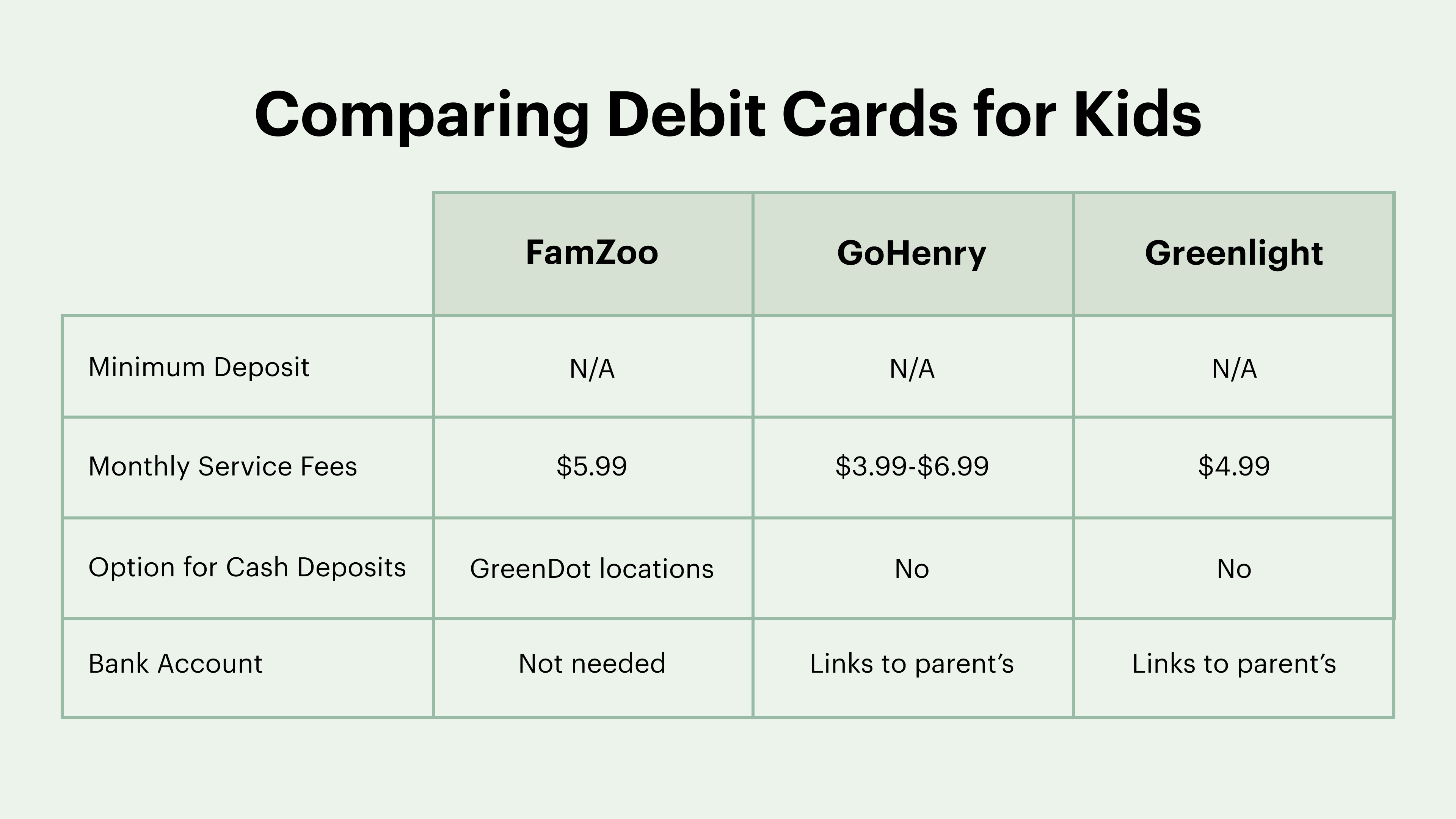 accessibility, debit card comparison table