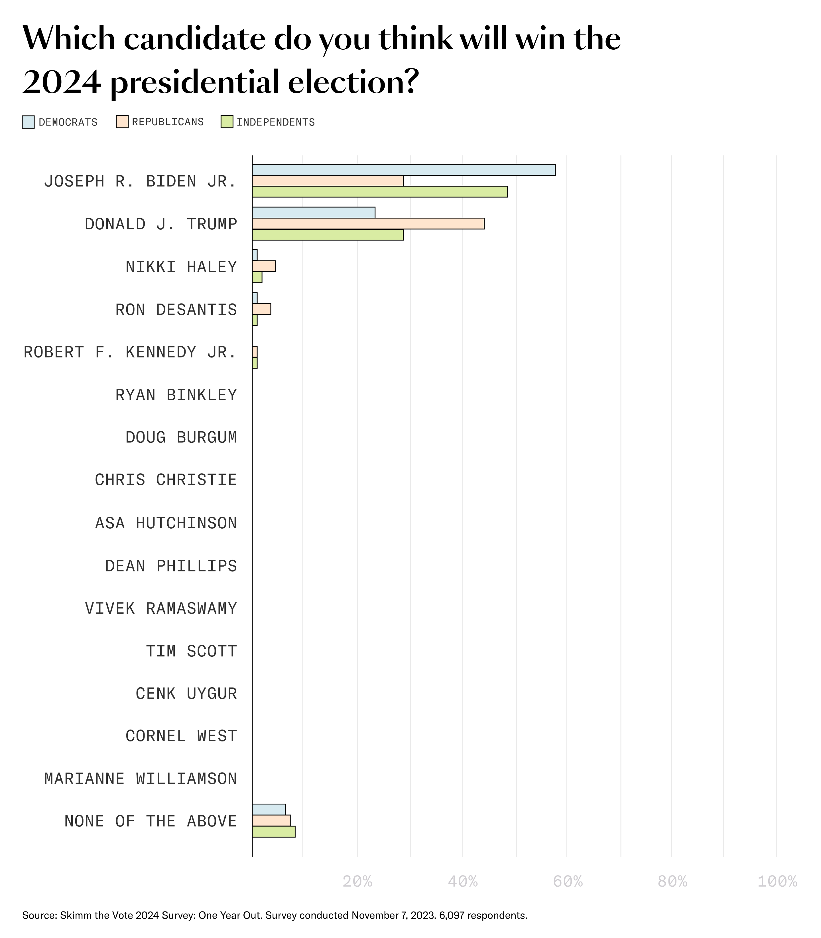 Most Skimm'rs think President Joe Biden will be reelected in the 2024 election. 