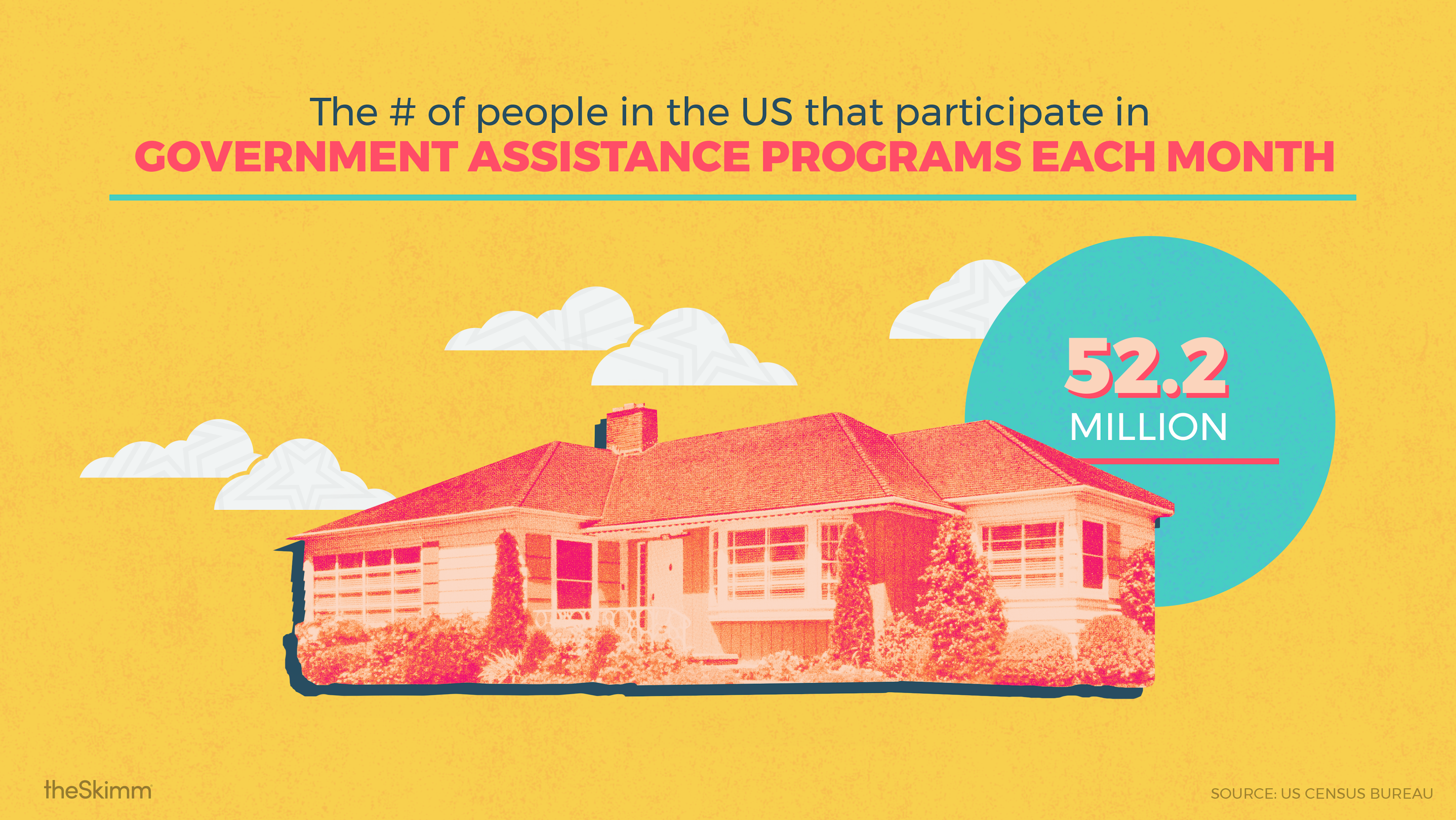The number of people in the US that participate in government assistance programs each month: 52.2 million
