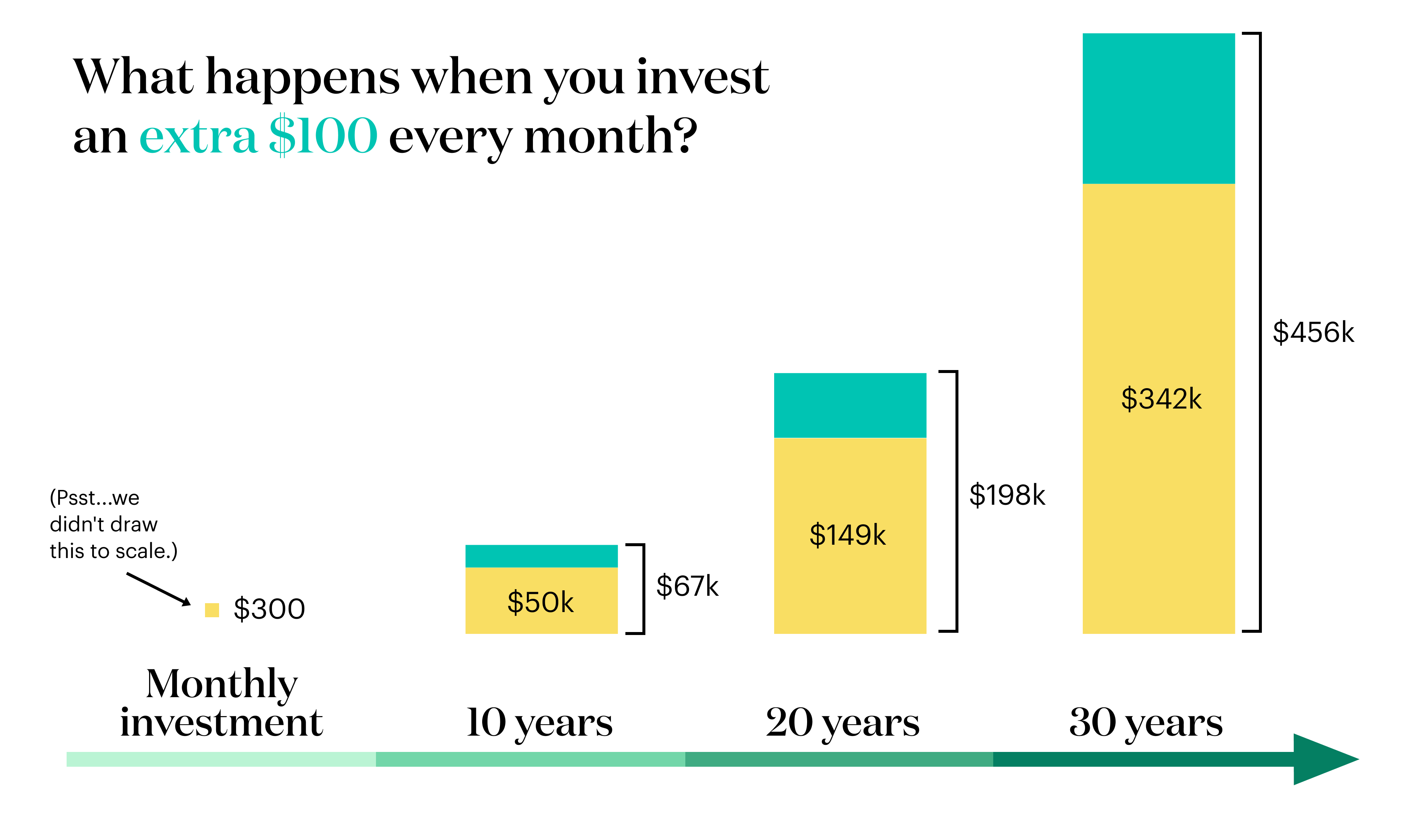 Compounding over 30 years 