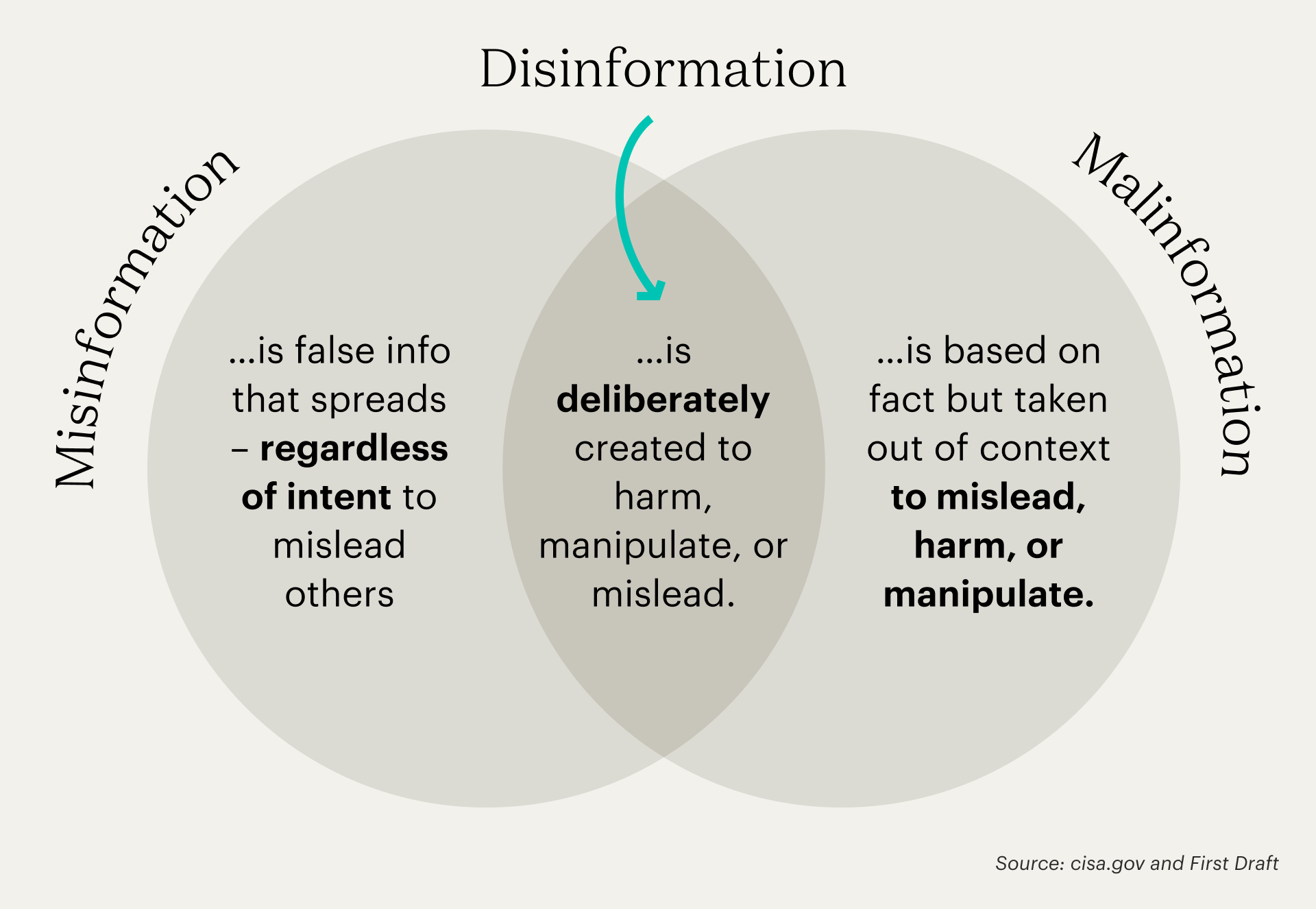 A Venn diagram explains the differences between misinformation, disinformation, and malinformatio