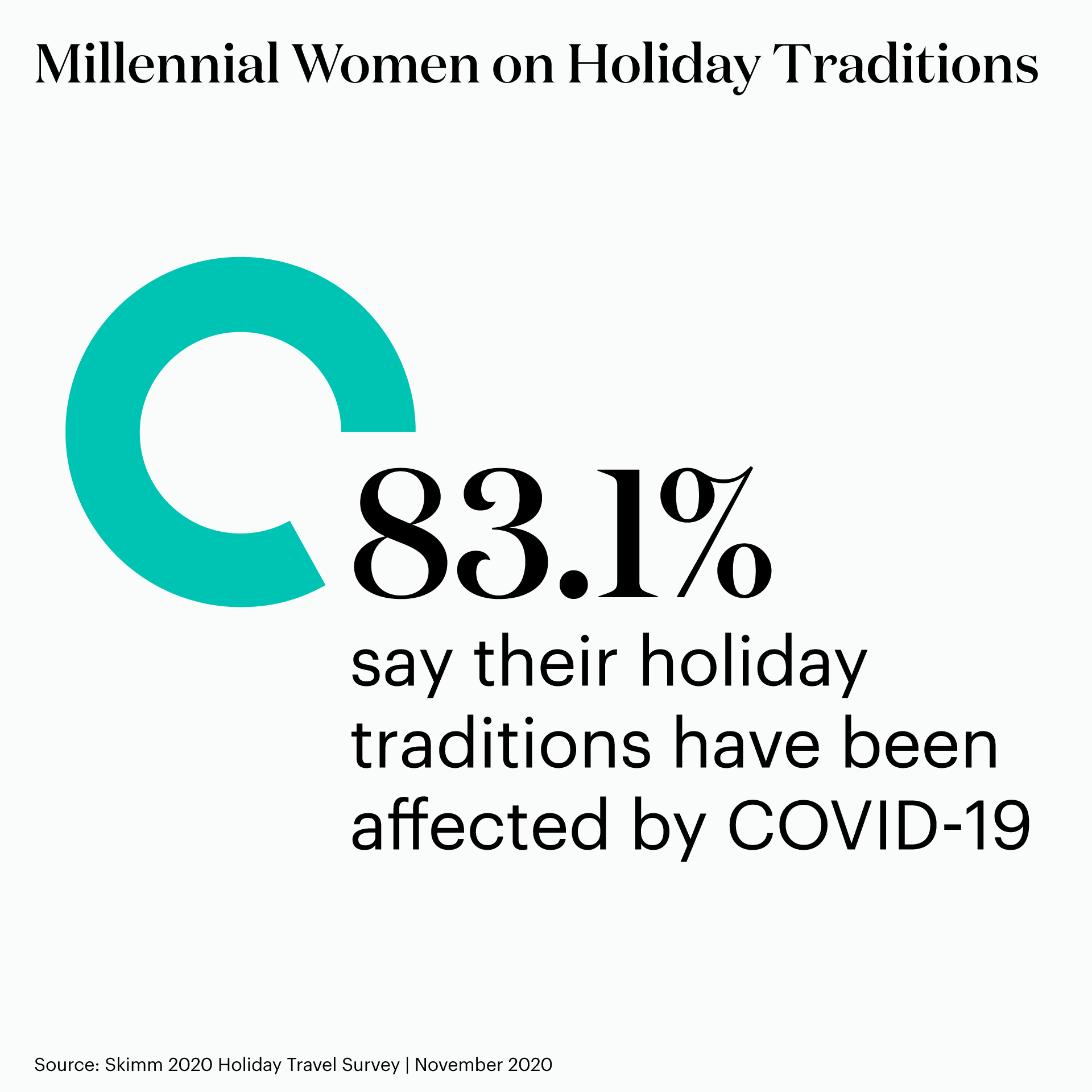 83.1% say their holiday traditions have been affected by COVID-19.