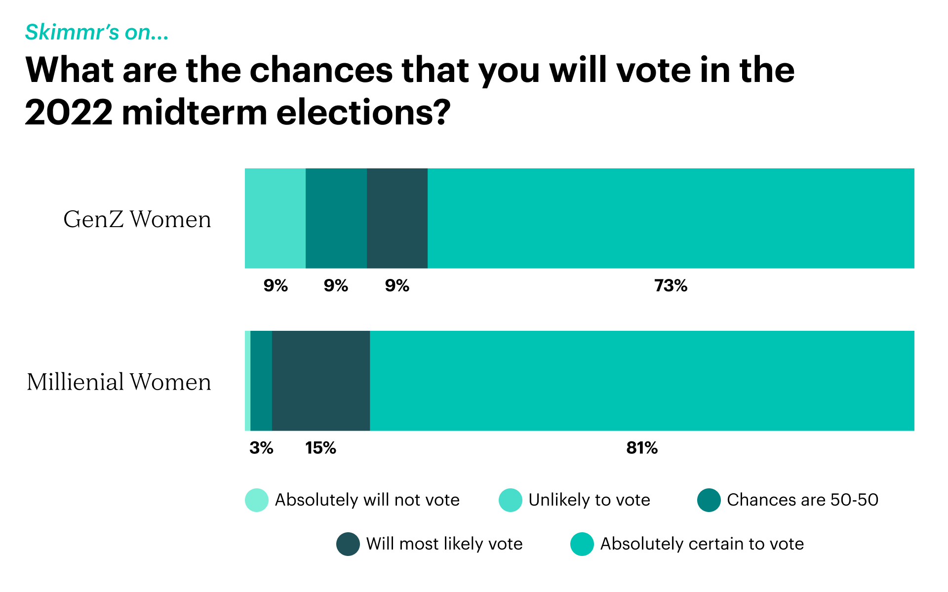 Graph detailing whether Gen Z and millennial women will vote in the 2022 midterm electi