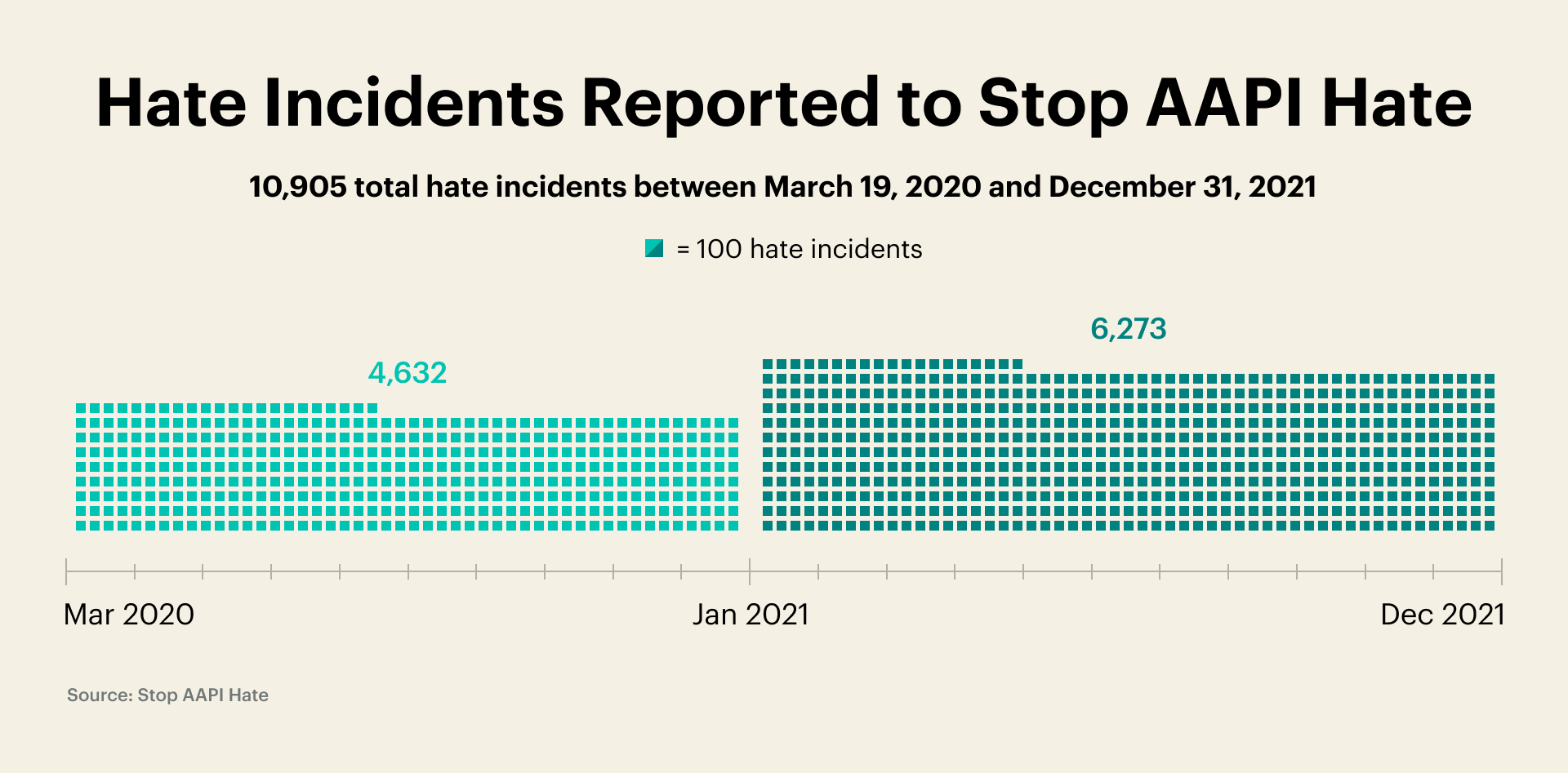 A graphic of the 10,905 reported hate incidents against AAPI persons in the US from March 2020 to December 2021