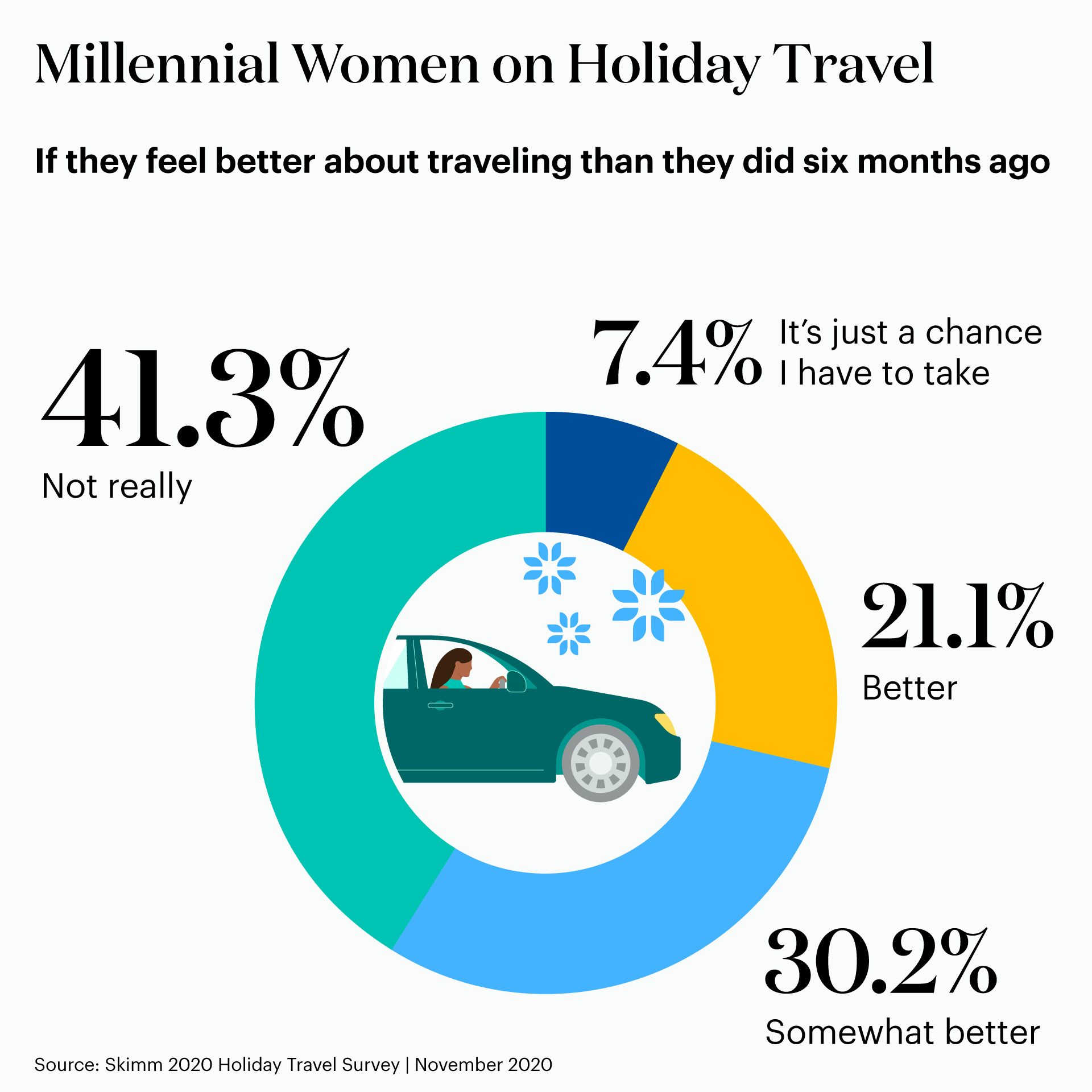 Millennial women say they don't really feel any better about traveling now than they did six months ago.