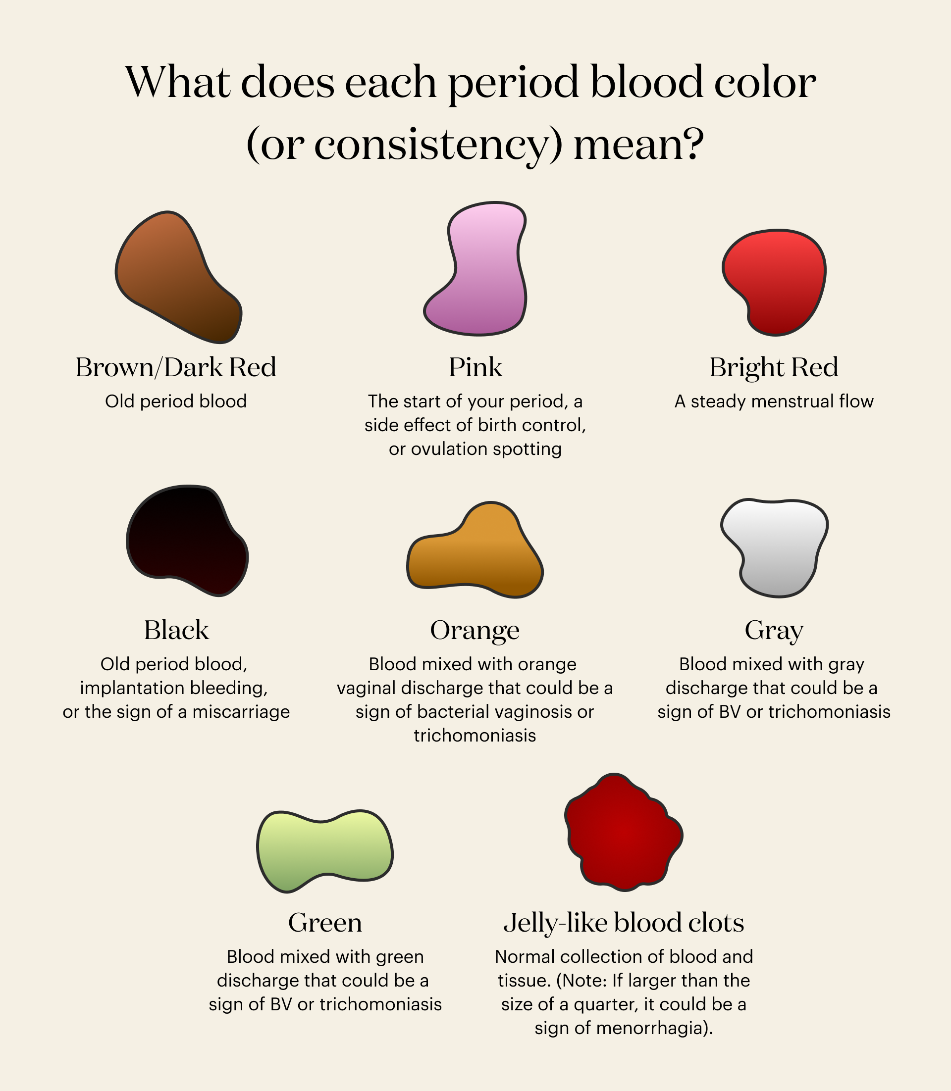 A chart of the different colors and consistencies of period blood.