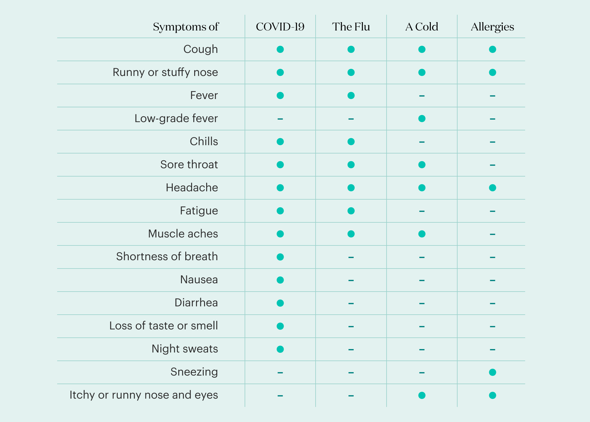 A chart of the different symptoms of COVID, the flu, a cold, and allergies