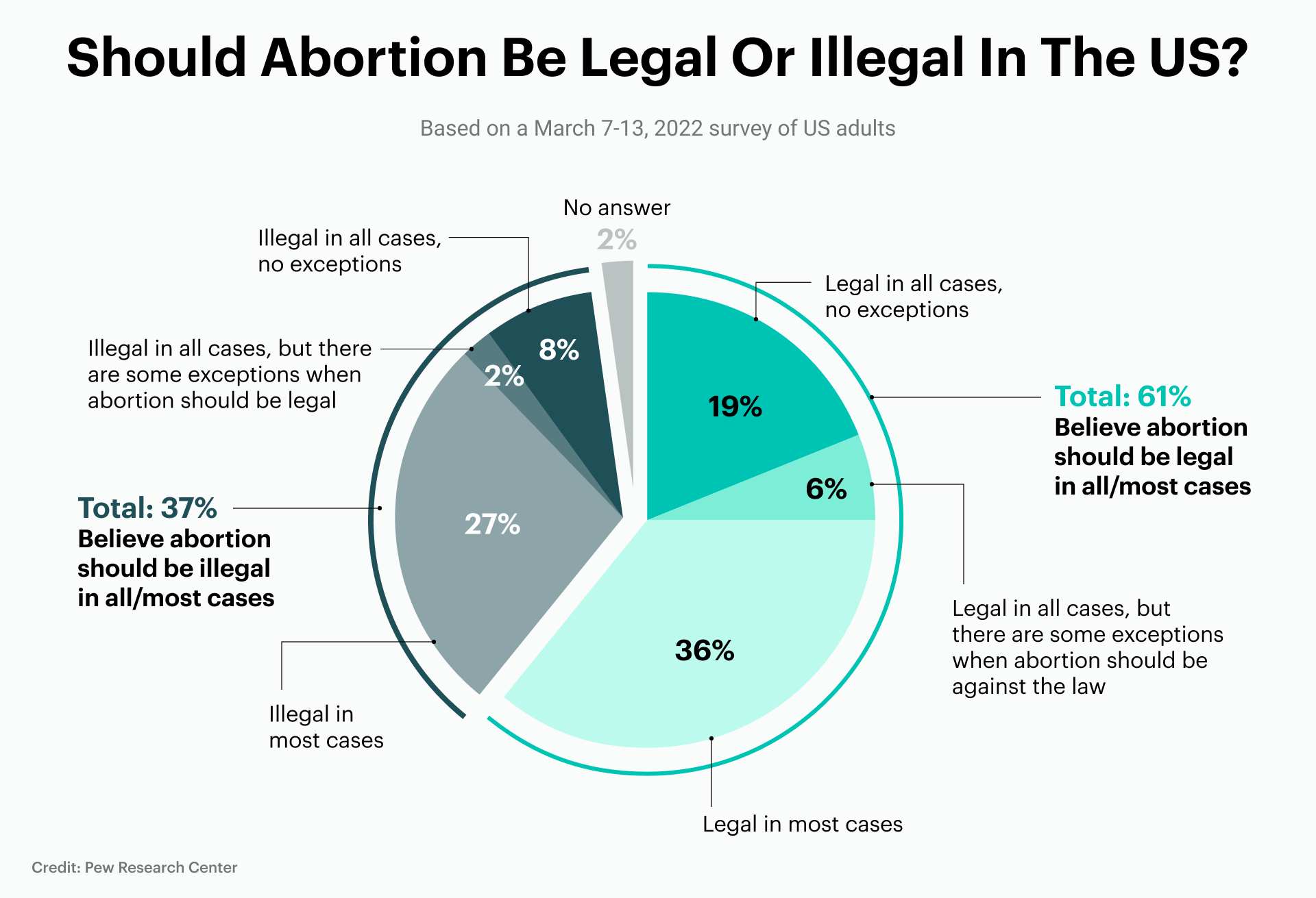 A pie chart showing abortion support in the US
