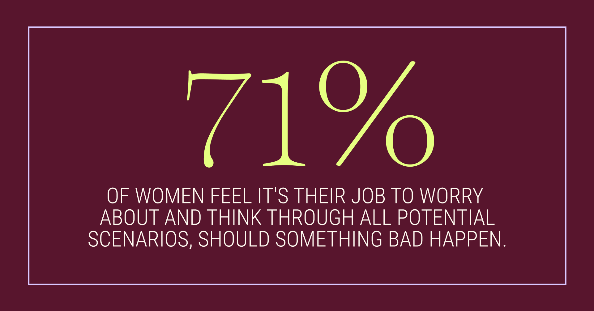 71% of women surveyed for theSkimm's 2023 State of Women Report said they feel it's their job to worry about and think through all possible scenarios, should something bad happen. The study was conducted by The Harris Poll.