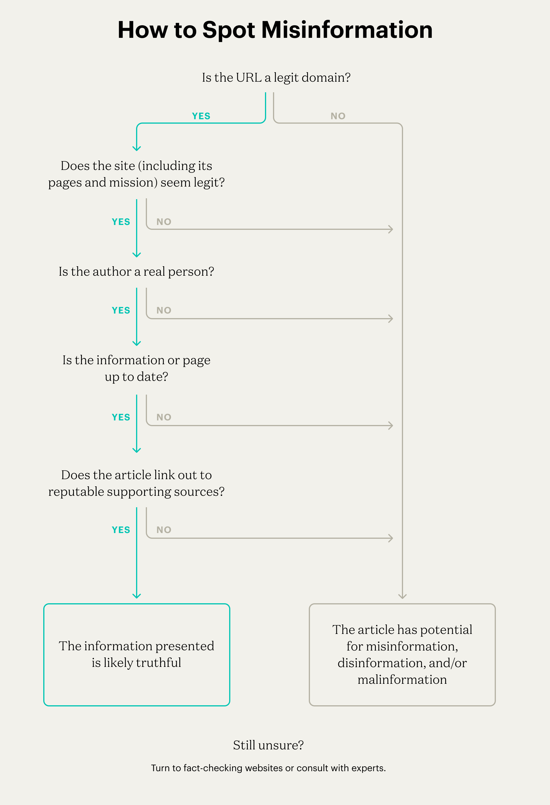 A flowchart guiding readers on ways to spot misinformation