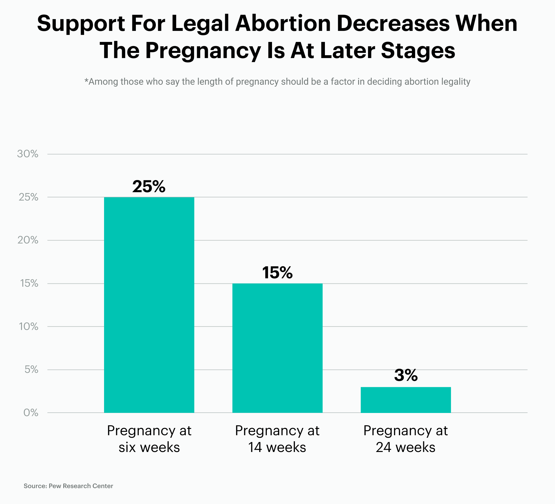 A graph showing how support for abortion declines as a pregnancy is in later stages