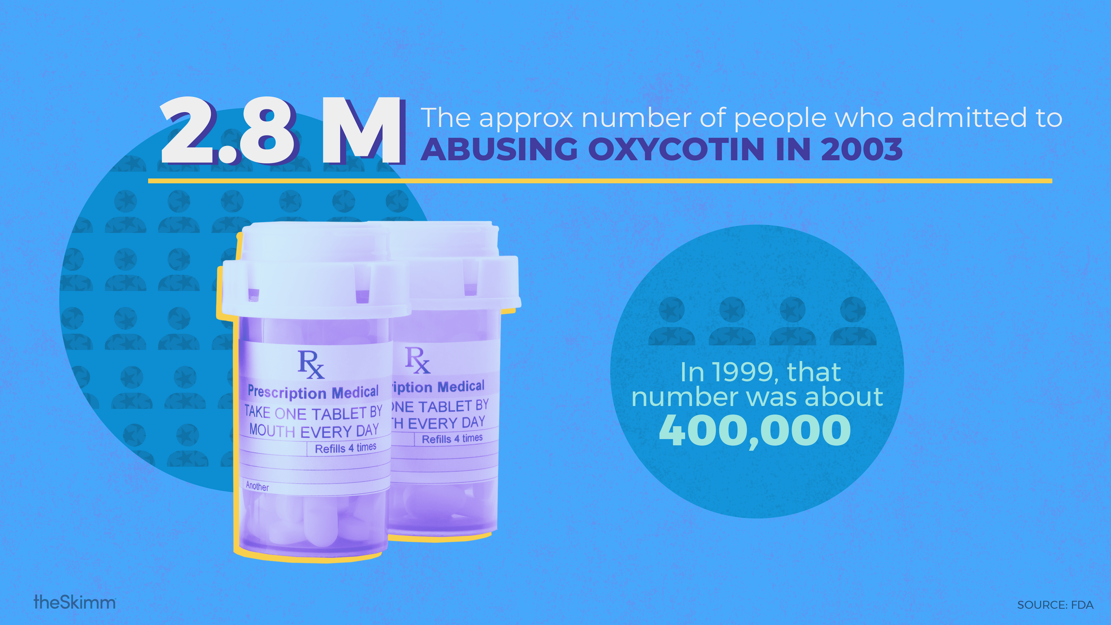 2.8M is the approximate number of people who admitted to abusing oxycotin in 2003. In 1999, that number was about 400,000.