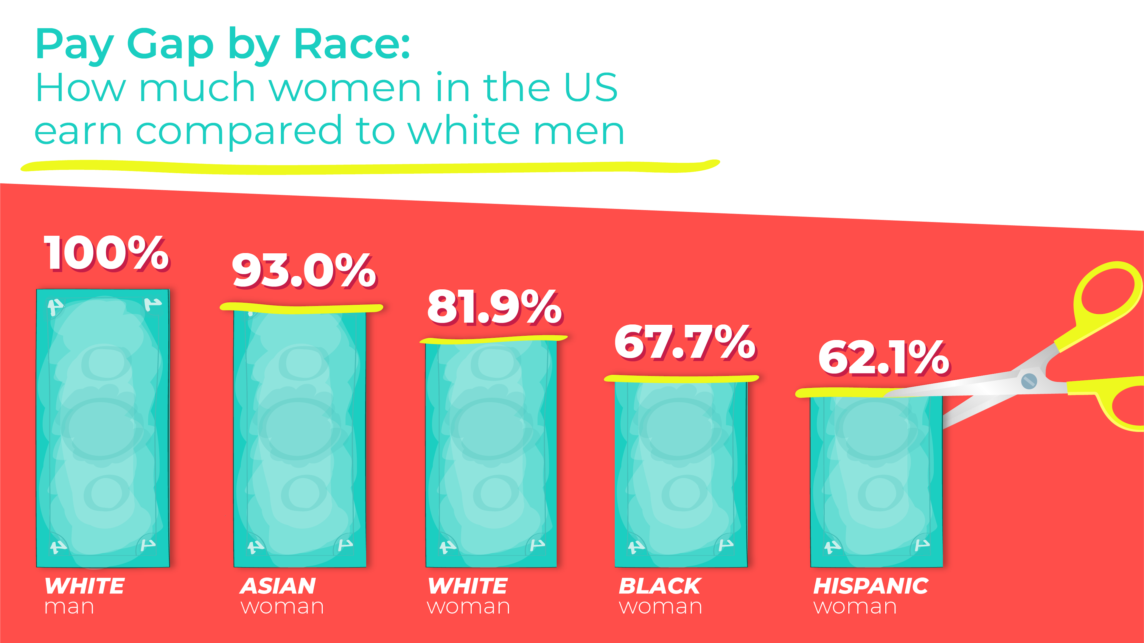 Gender pay gap by race