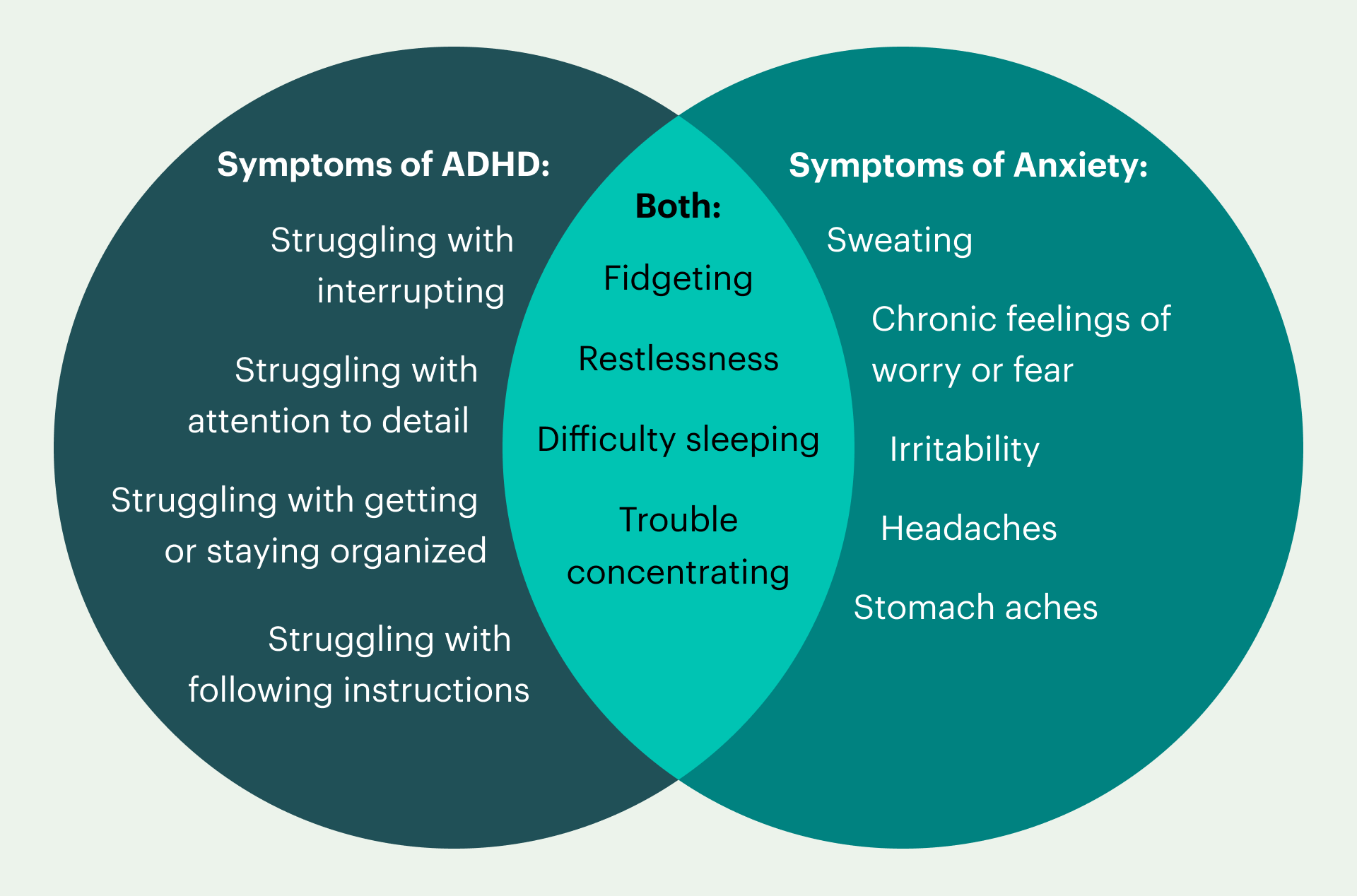 A Venn Diagram listing the symptoms of ADHD, Anxiety, and both 