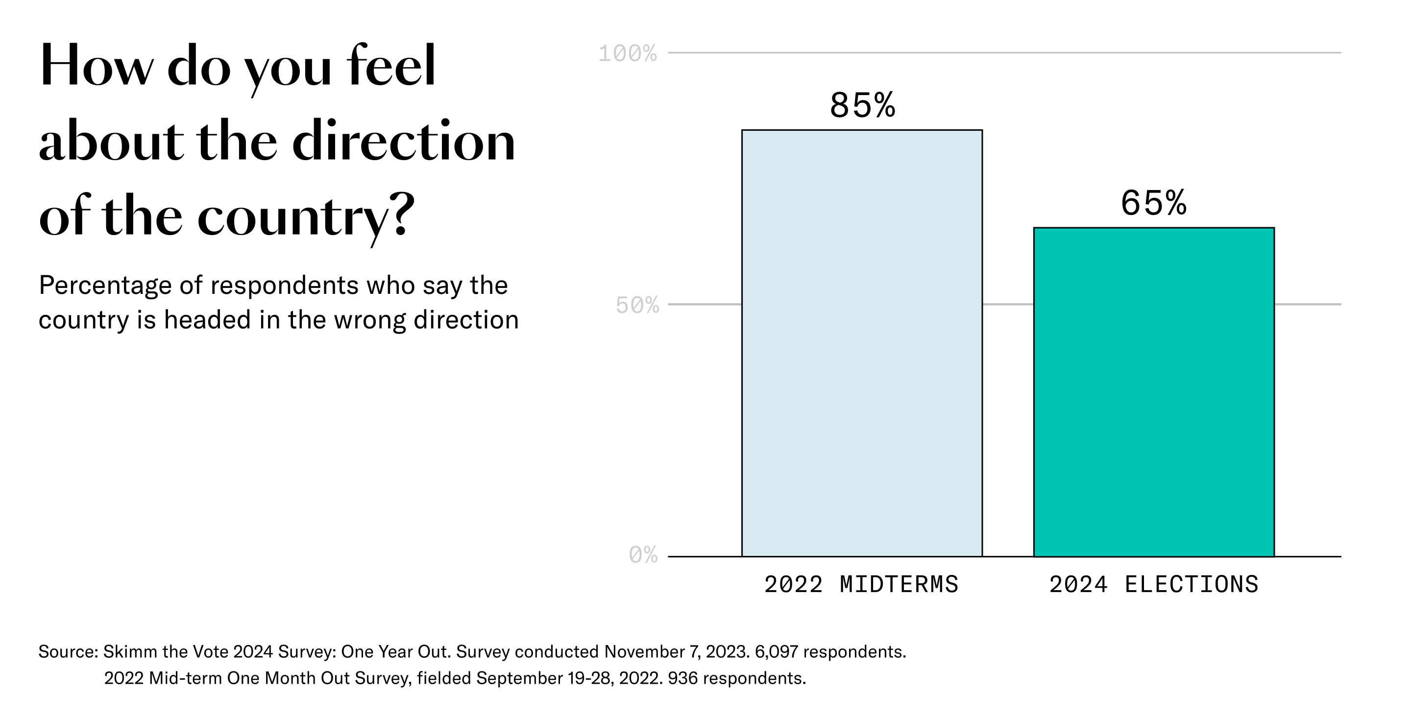 Most Skimm'rs think the country is headed in the wrong direction.