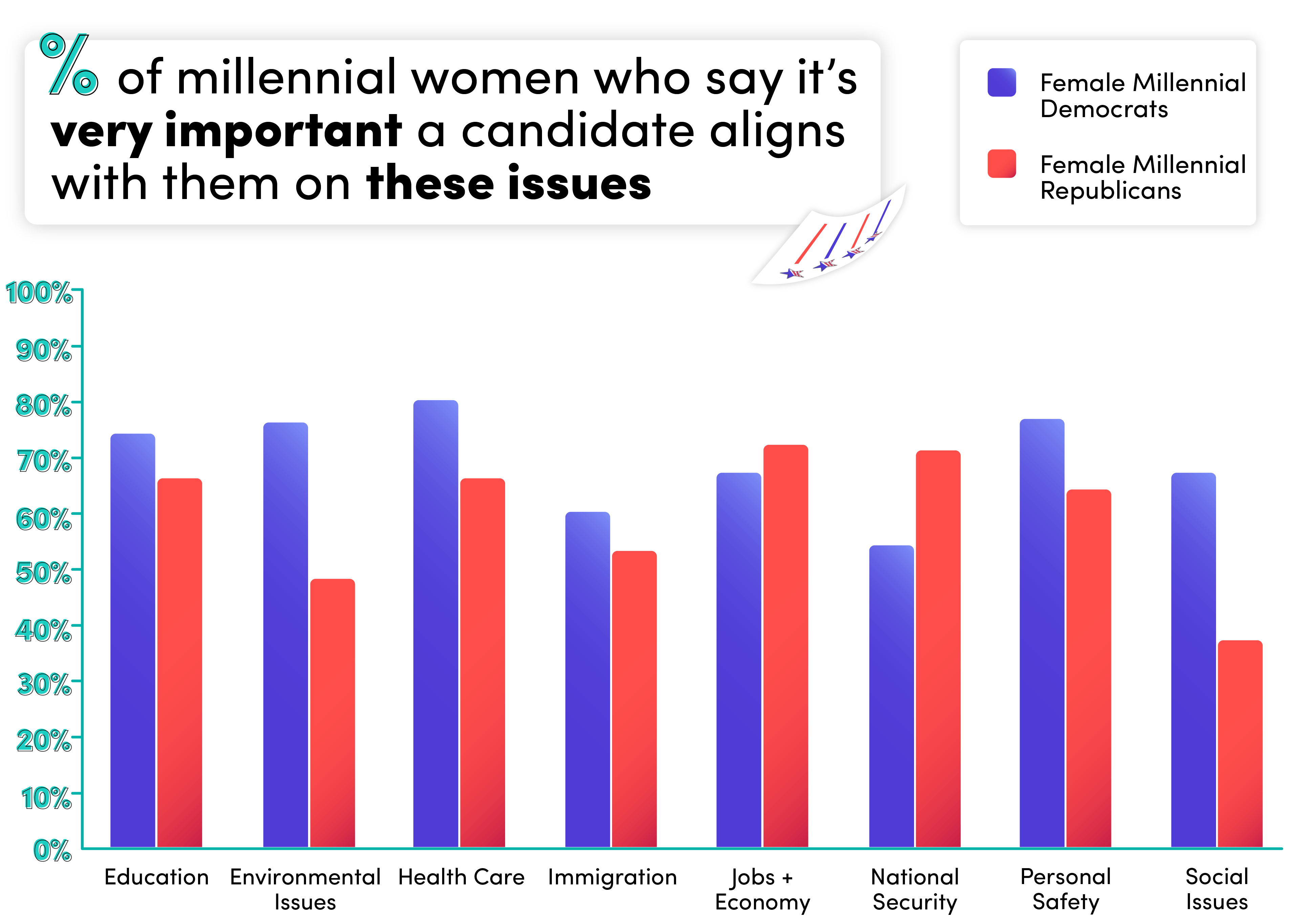 Percentage of millennial women who say it's very important a candidate aligns with them on these issues