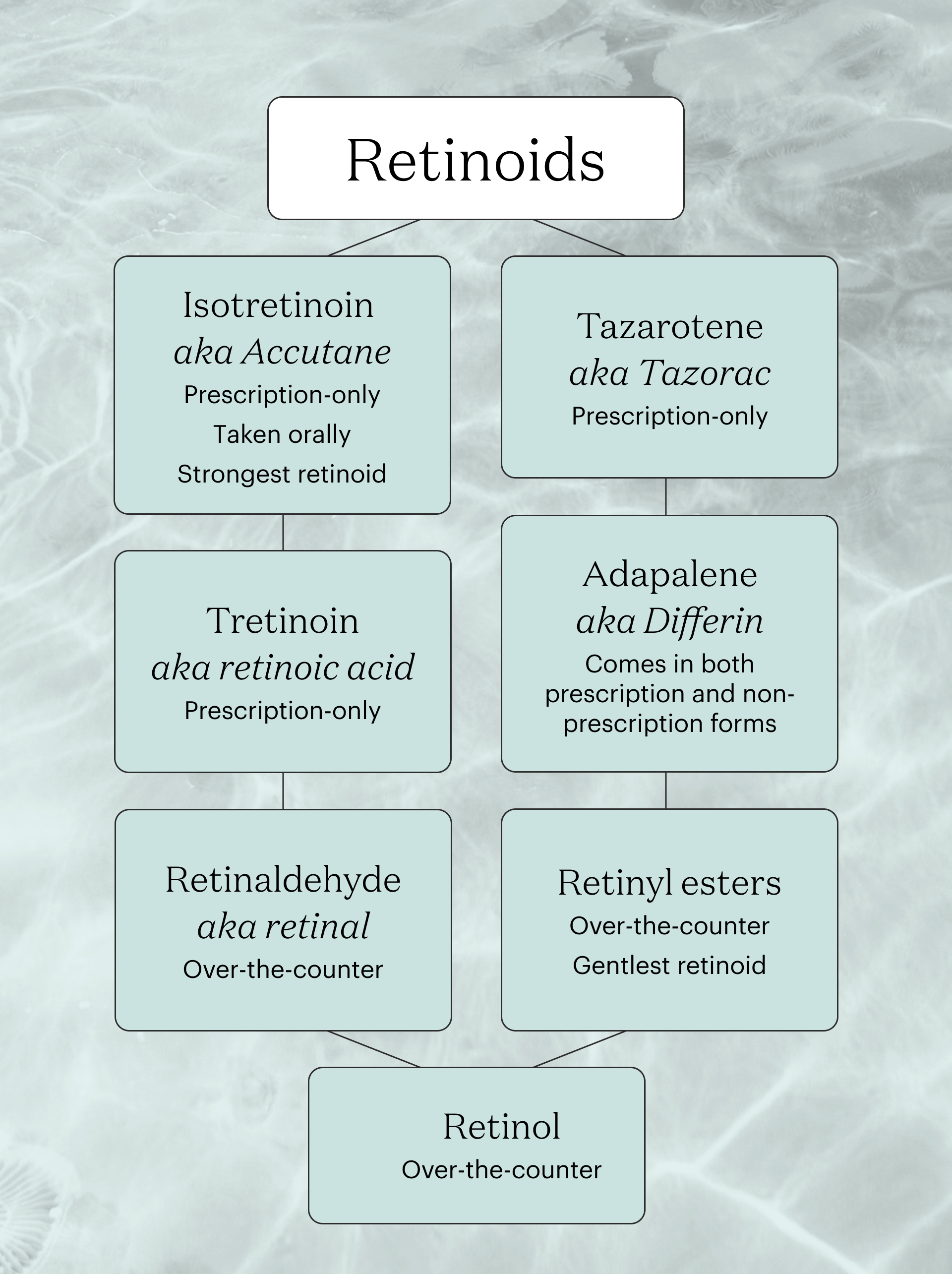 A chart explaining the different types of retinoids