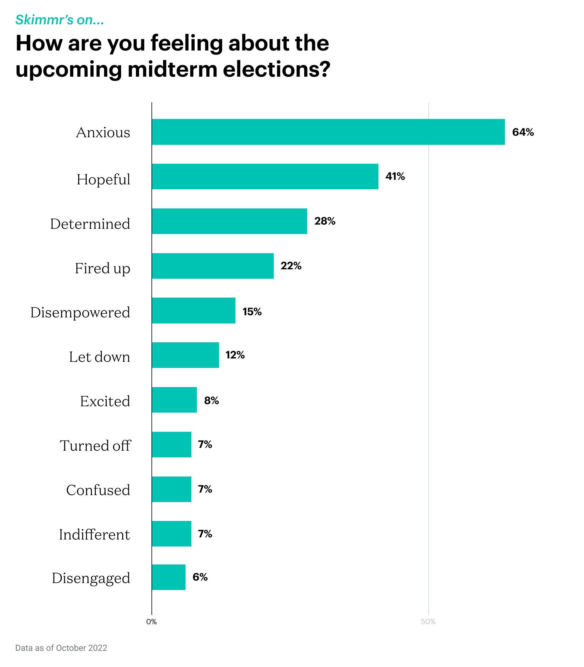 Graph detailing how Skimm'rs feel ahead of the midterm elections