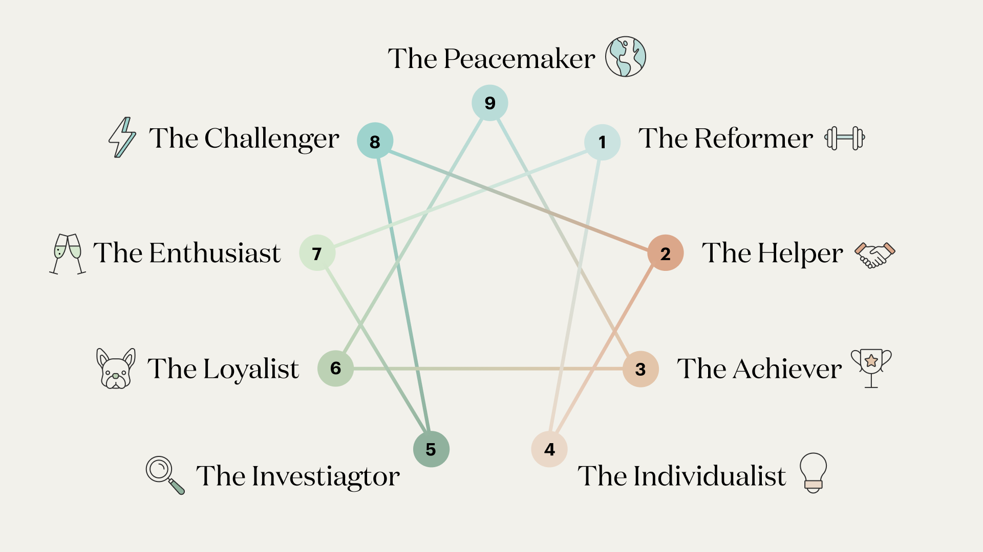 A design of the Enneagram diagram with all nine Enneagram types 