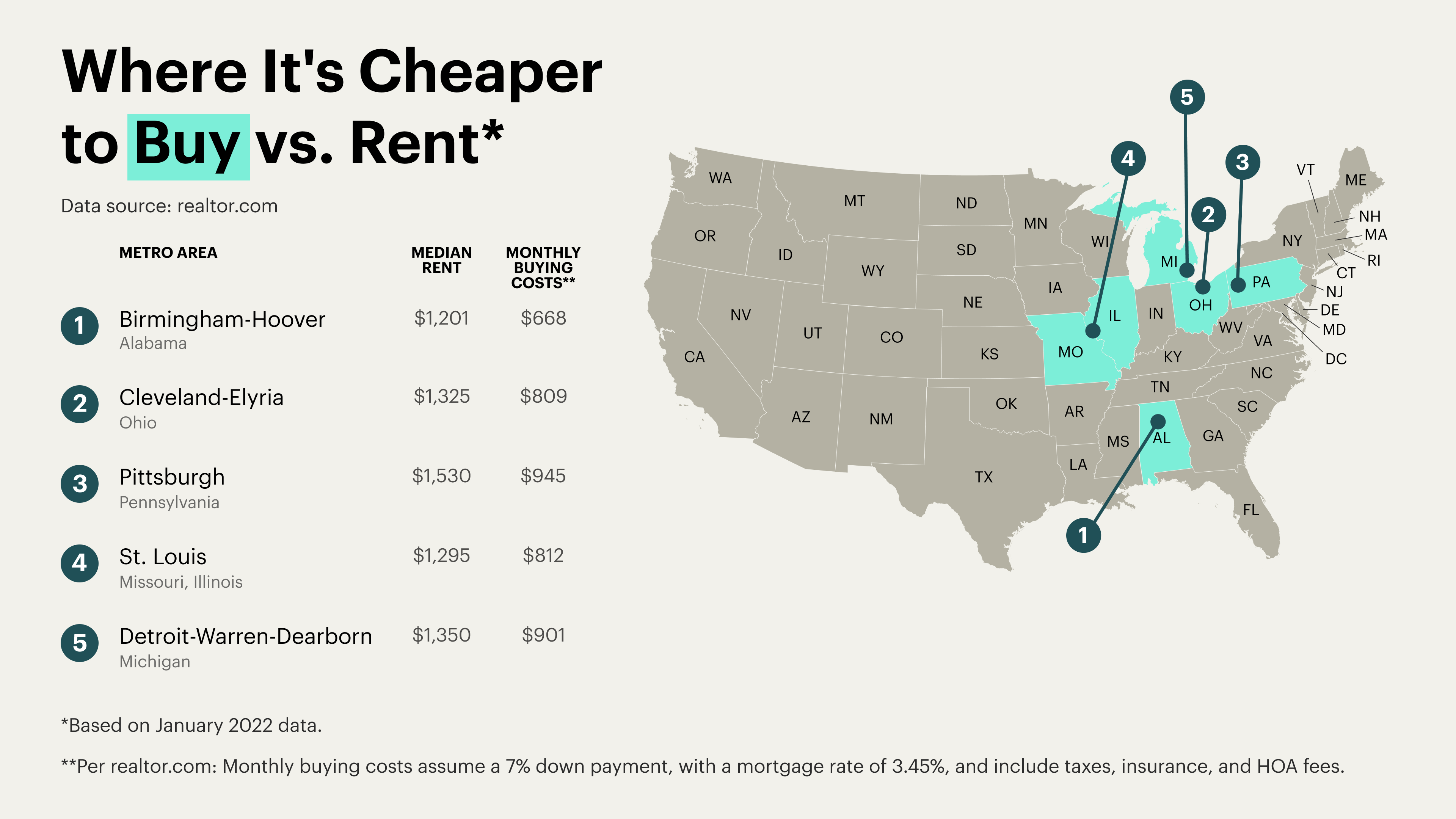 Where it's cheaper to buy versus rent a home
