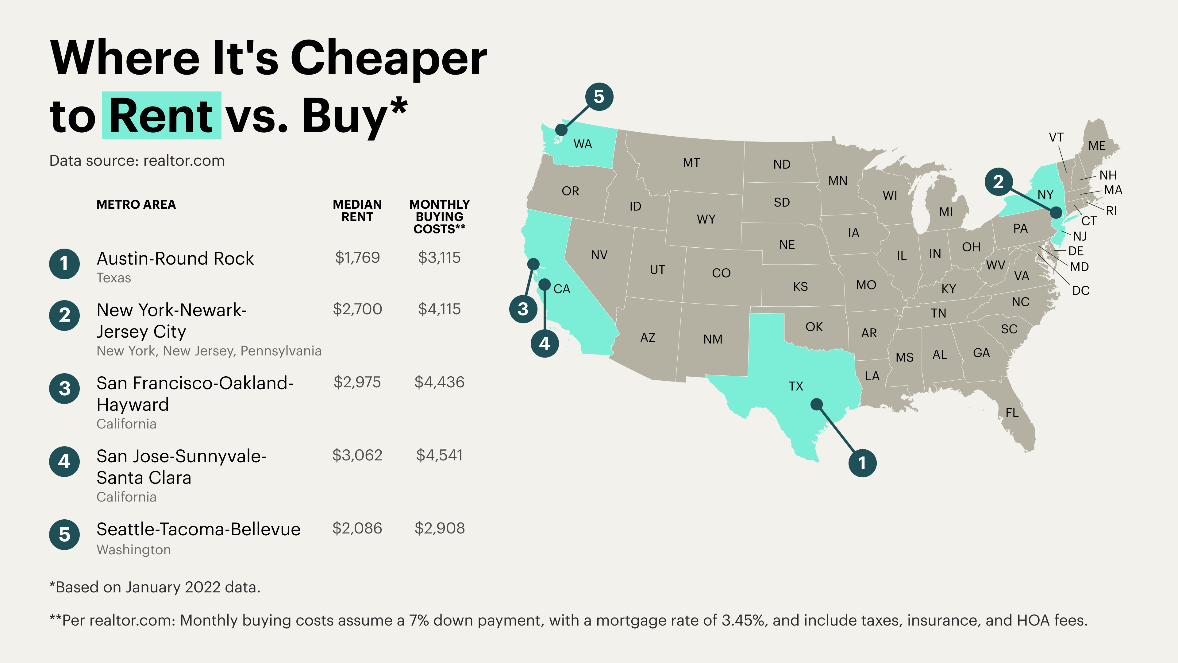Cities where its cheaper to rent a home versus buy one
