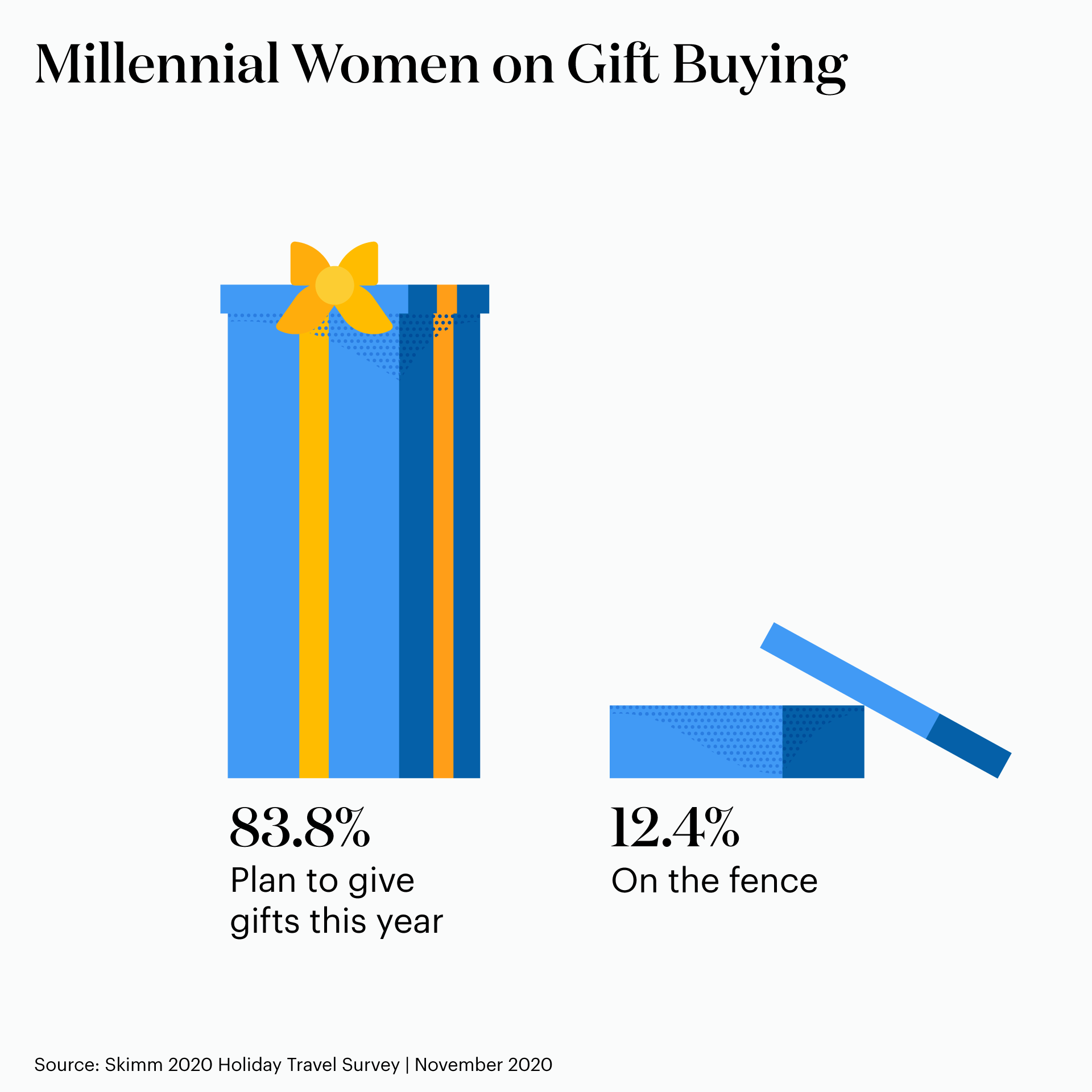 83.8% still plan to give gifts this holiday season, while 12.4% are on the fence.