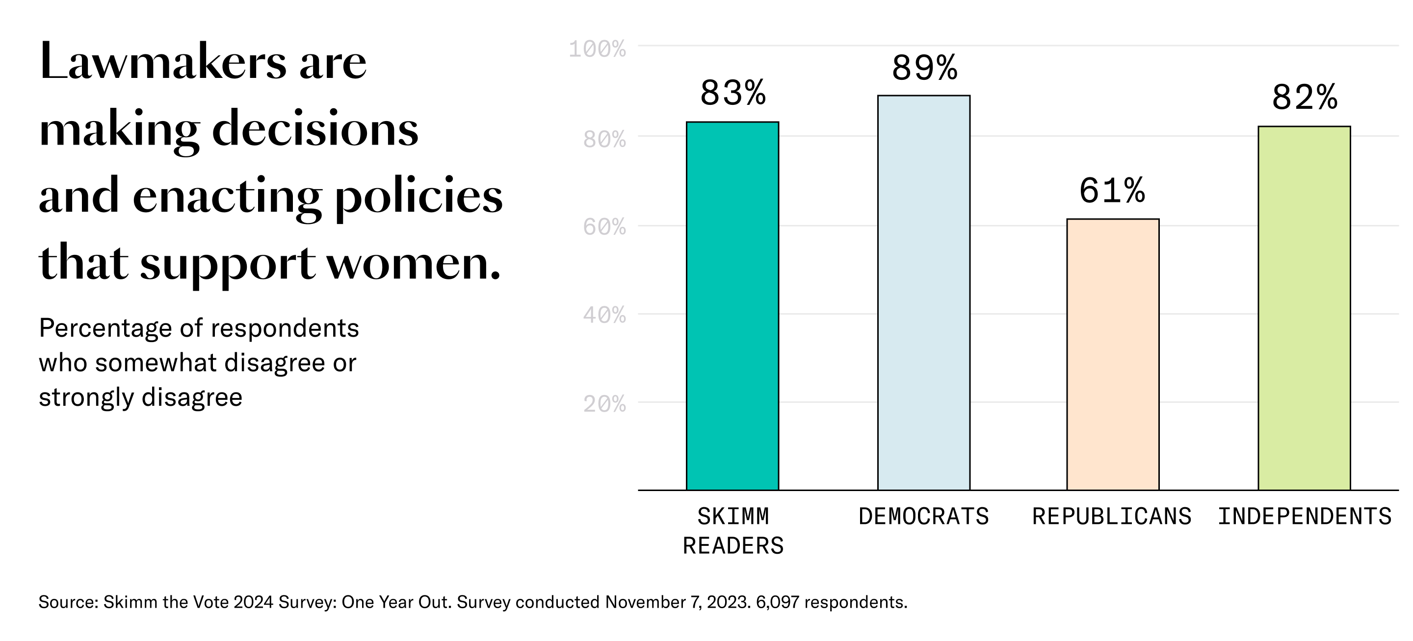 Most respondents think lawmakers aren't making decisions and enacting policies that support women.