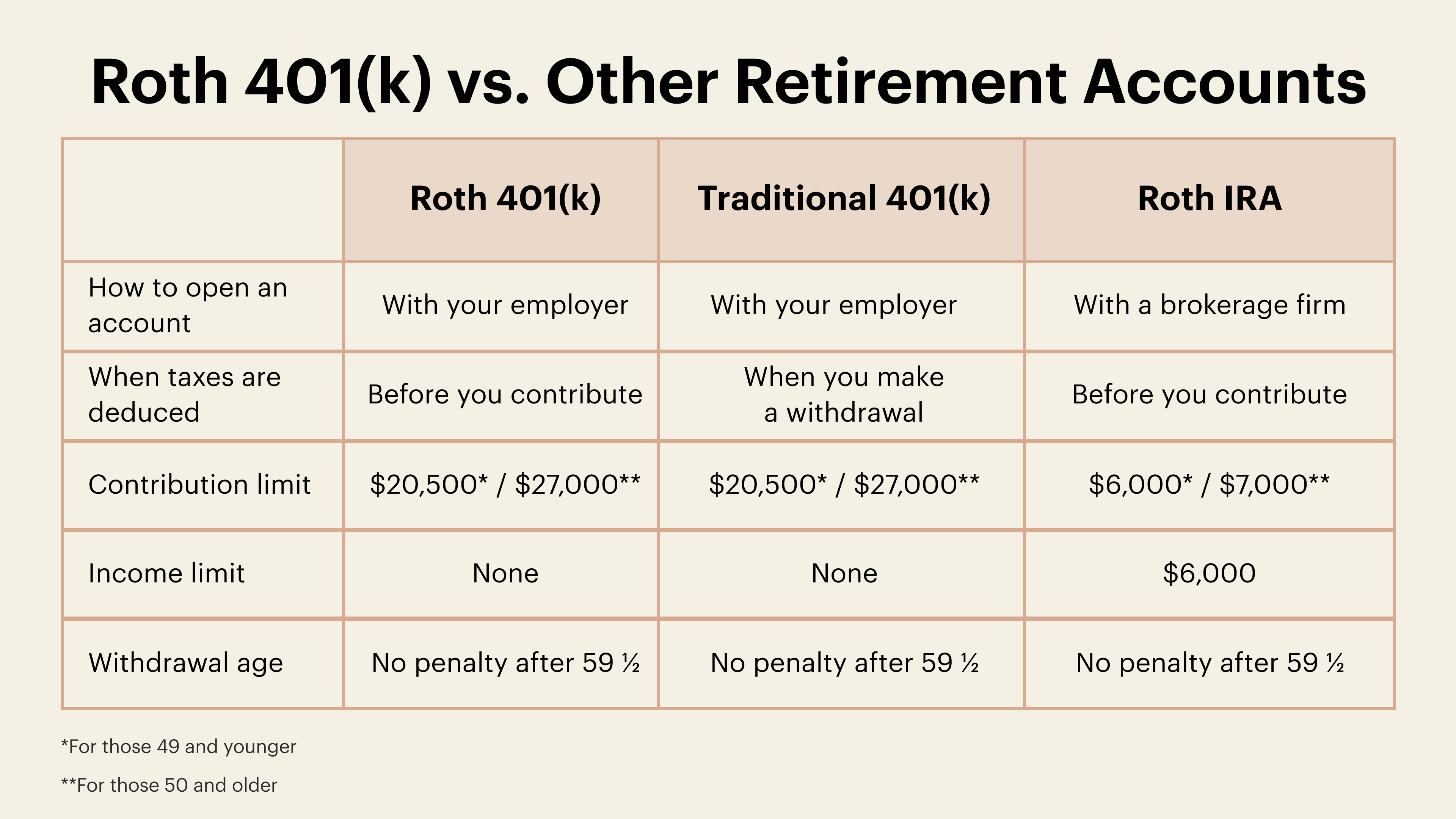 accessibility, chart comparing retirement accounts