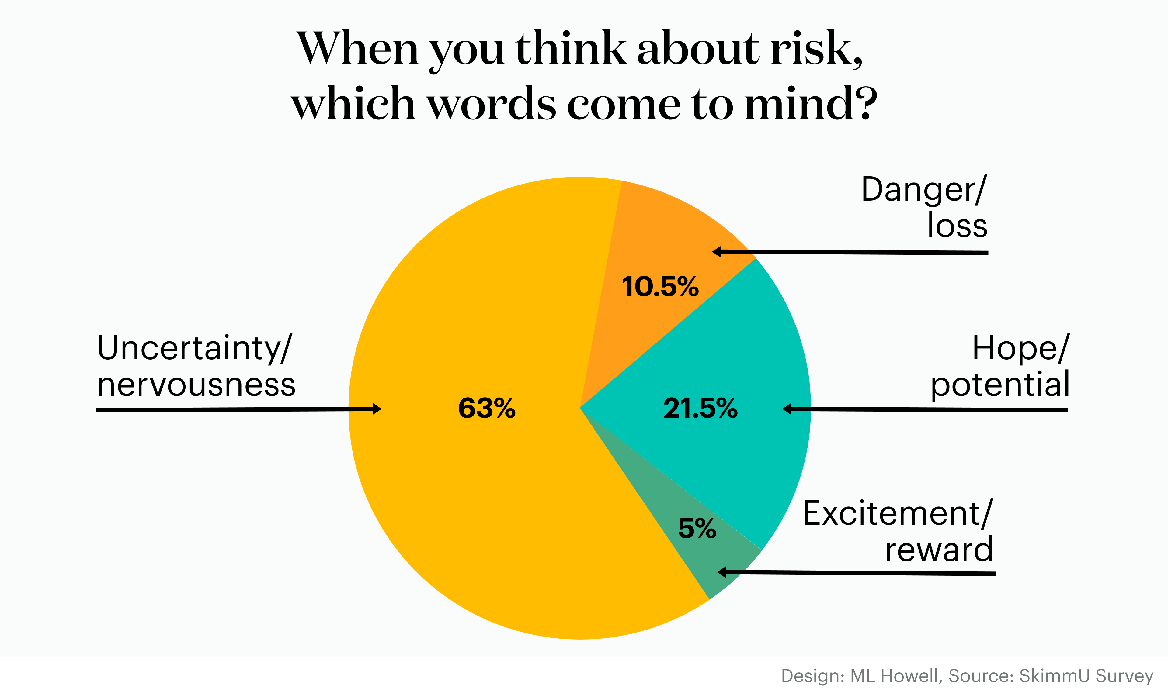 risk words