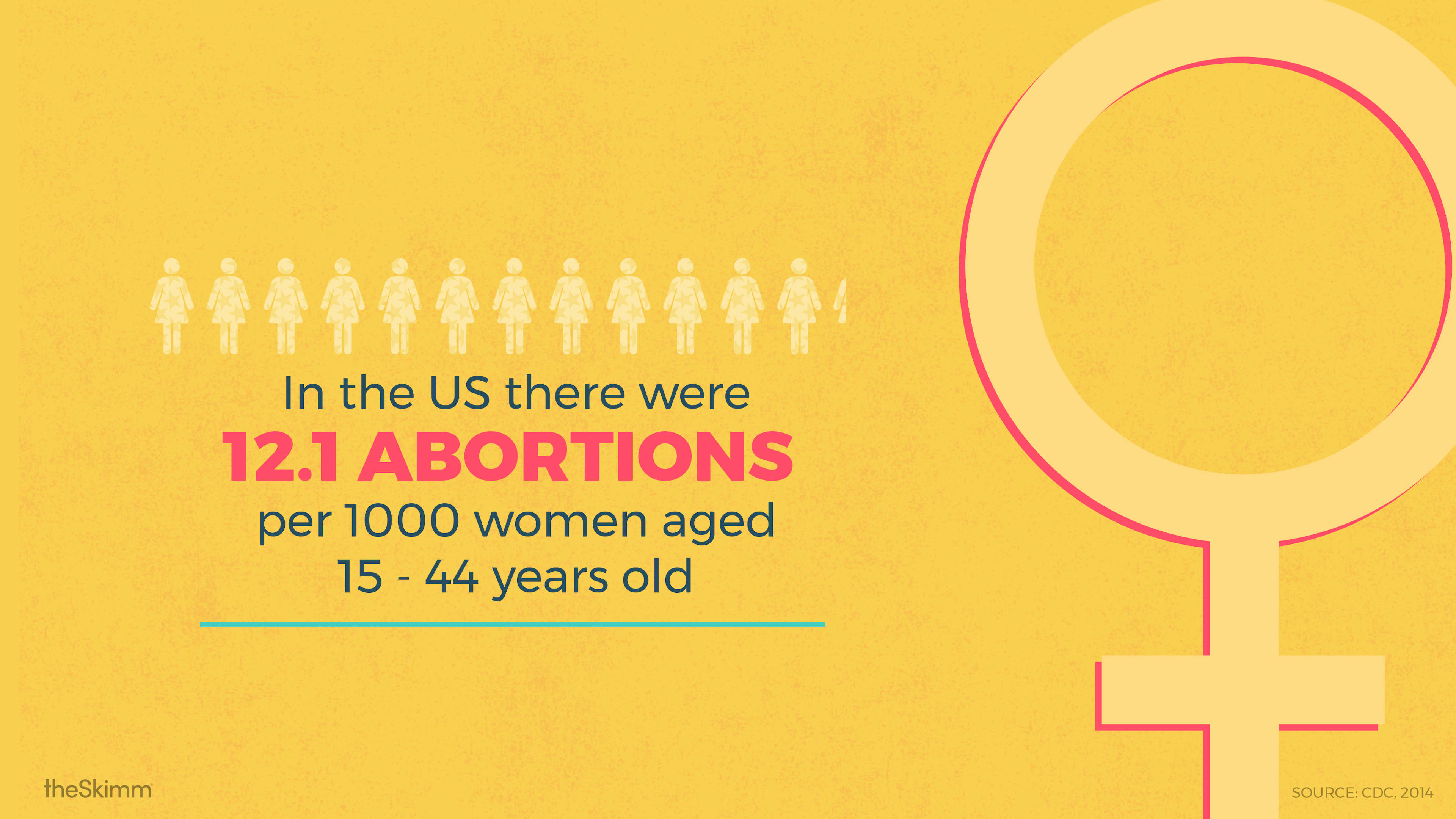 In the US there were 12.1 abortions per 1000 women aged 15-44 years old