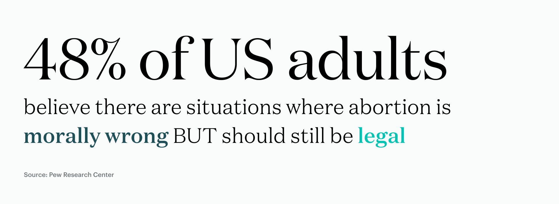 48% of US adults believe there are situations where abortion is morally wrong BUT should still be legal