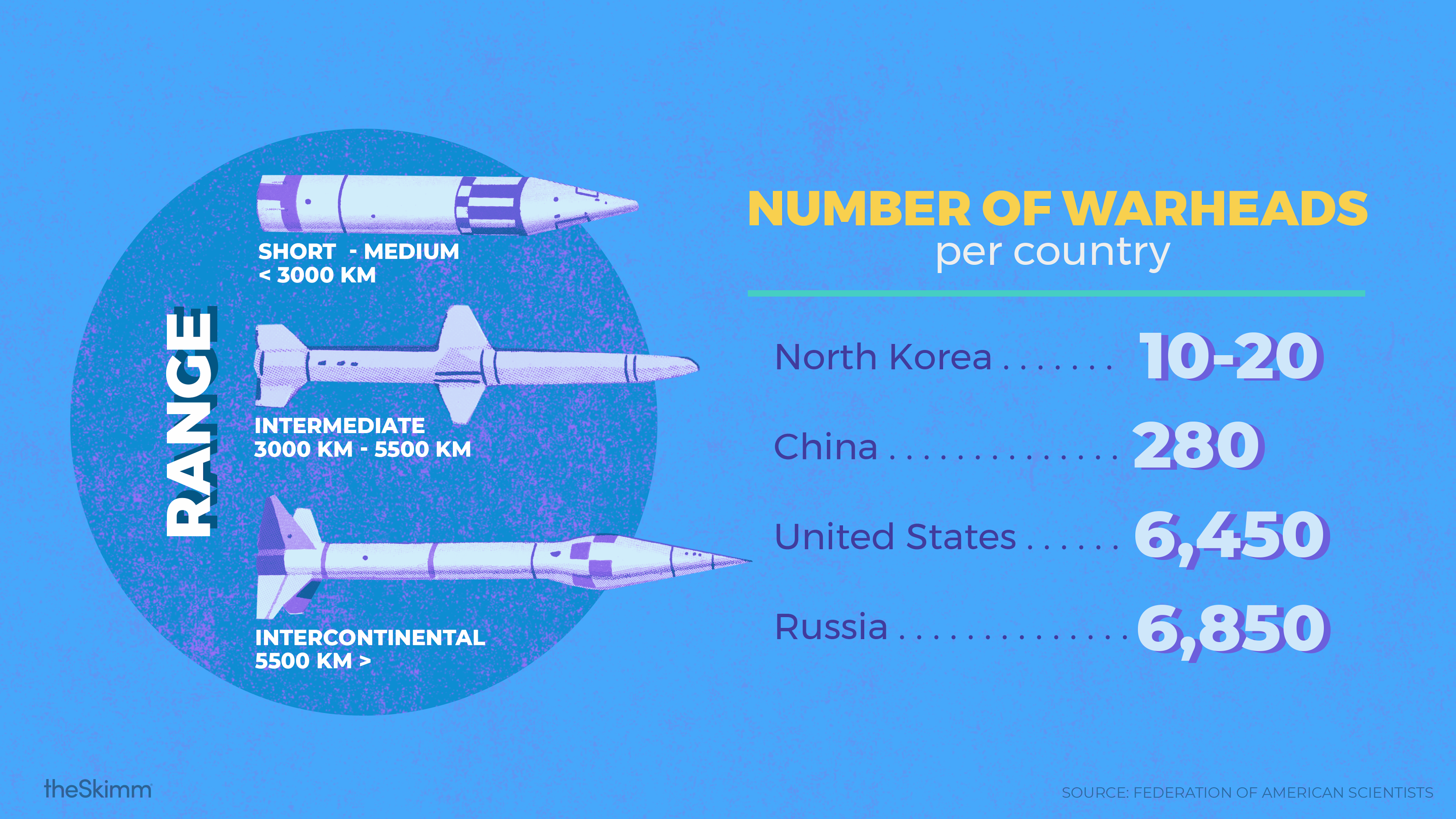 Number of warheads per country: North Korea: 10-20, China: 280, United States: 6,450, Russia: 6,850