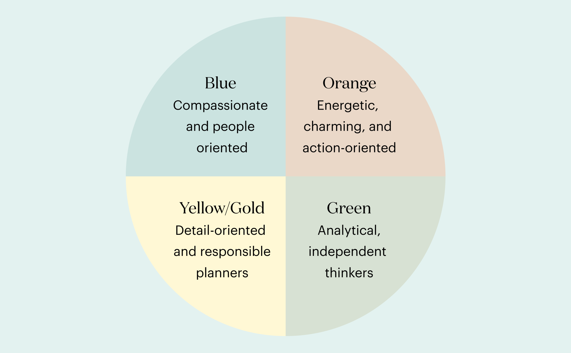 A circle chart with the color personality test colors blue, orange, yellow/gold, and green.