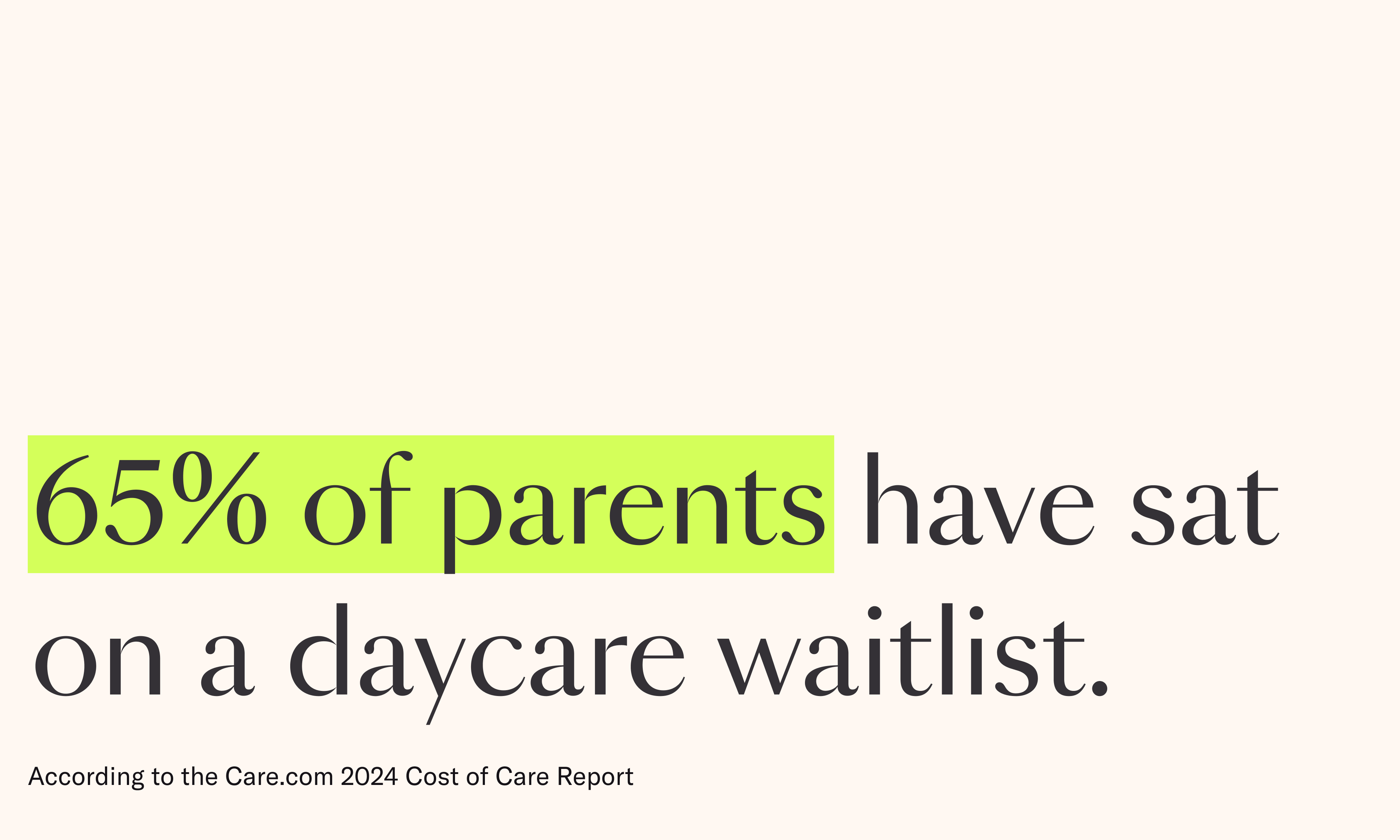 65% of parents have sat on a daycare waitlist.
