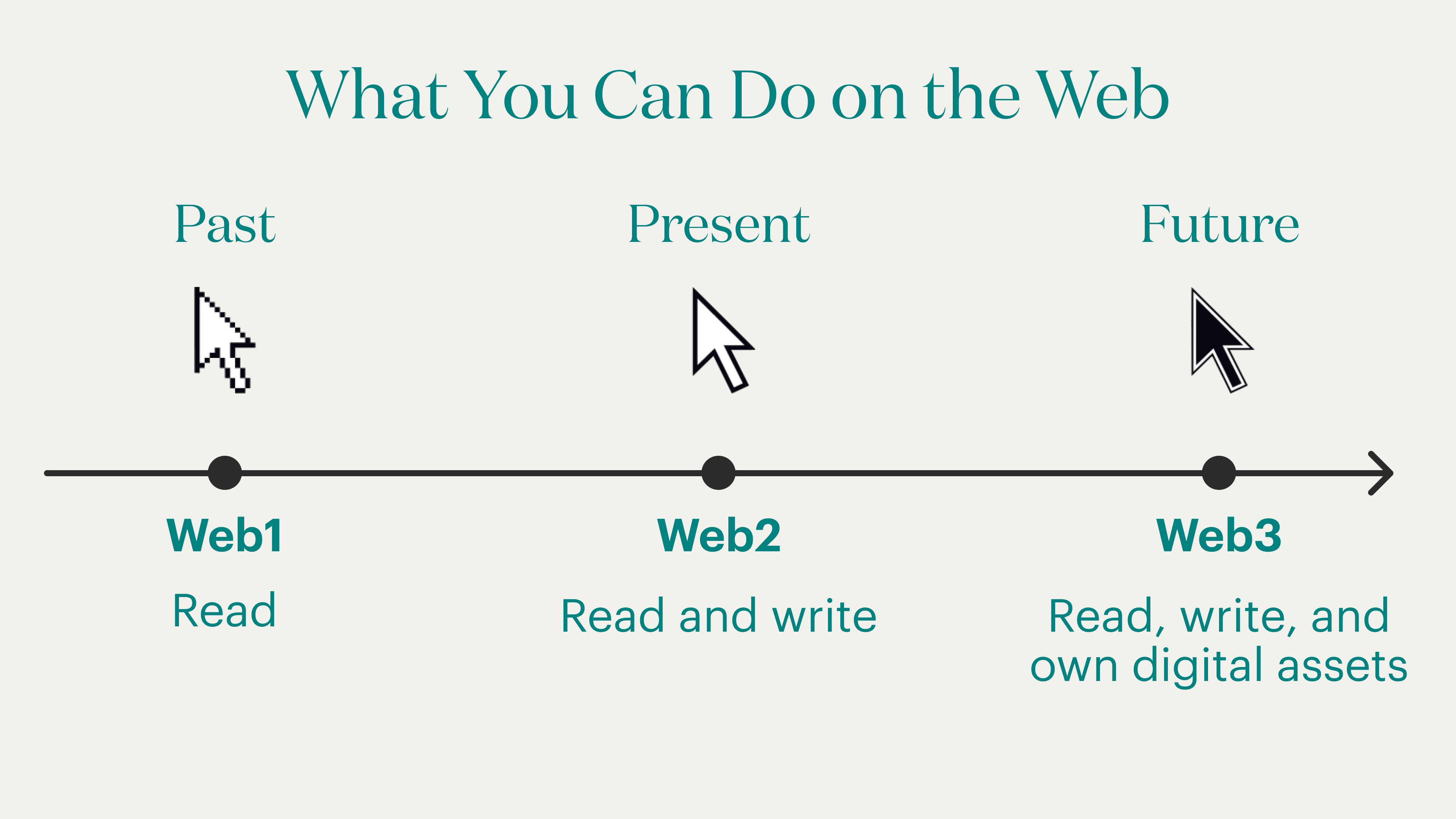 What you can do on the web: Web1, read; Web2, read & write; Web3: read, write, and own.
